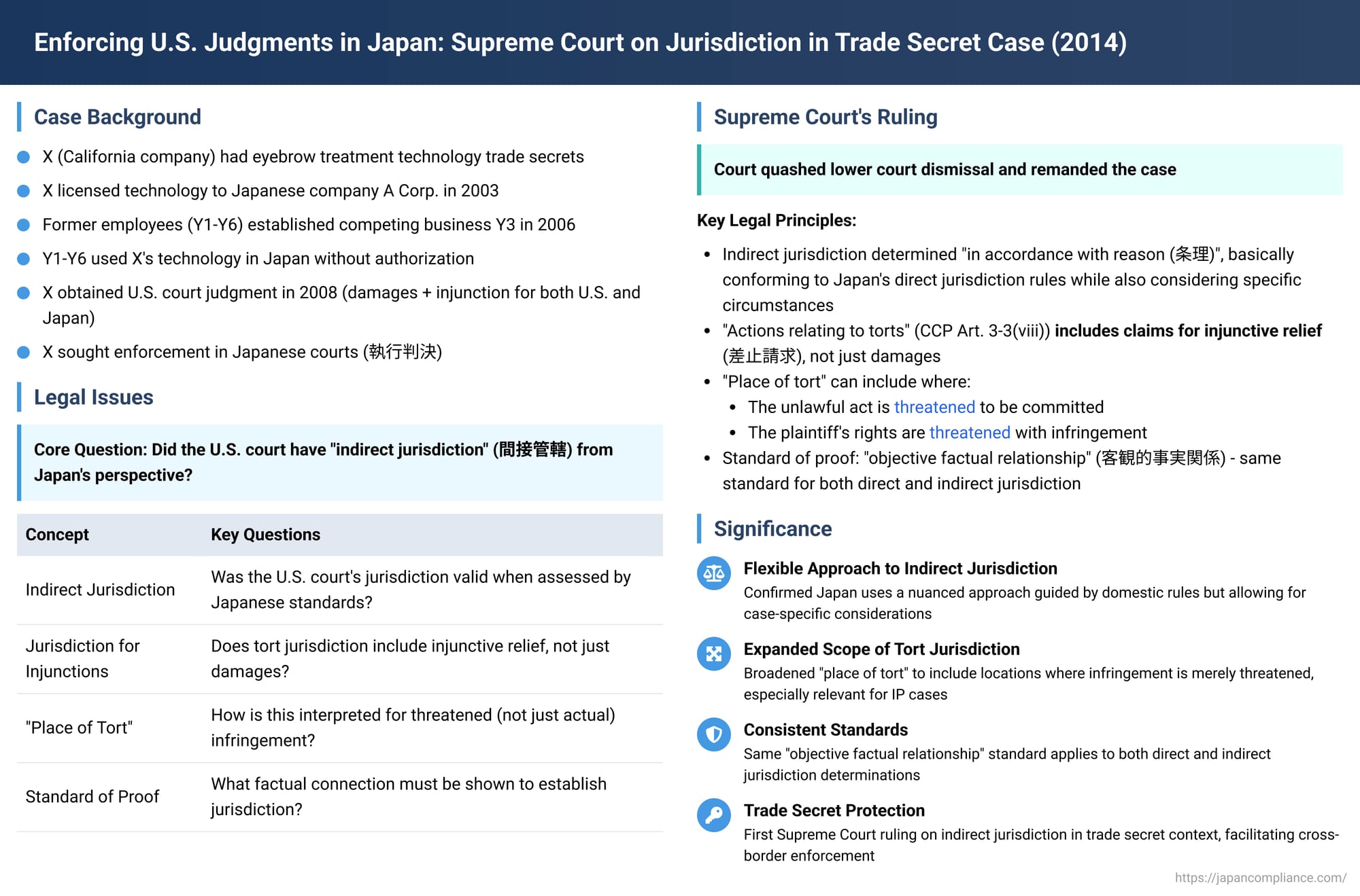 Enforcing U.S. Judgments in Japan: Supreme Court on Jurisdiction in Trade Secret Case