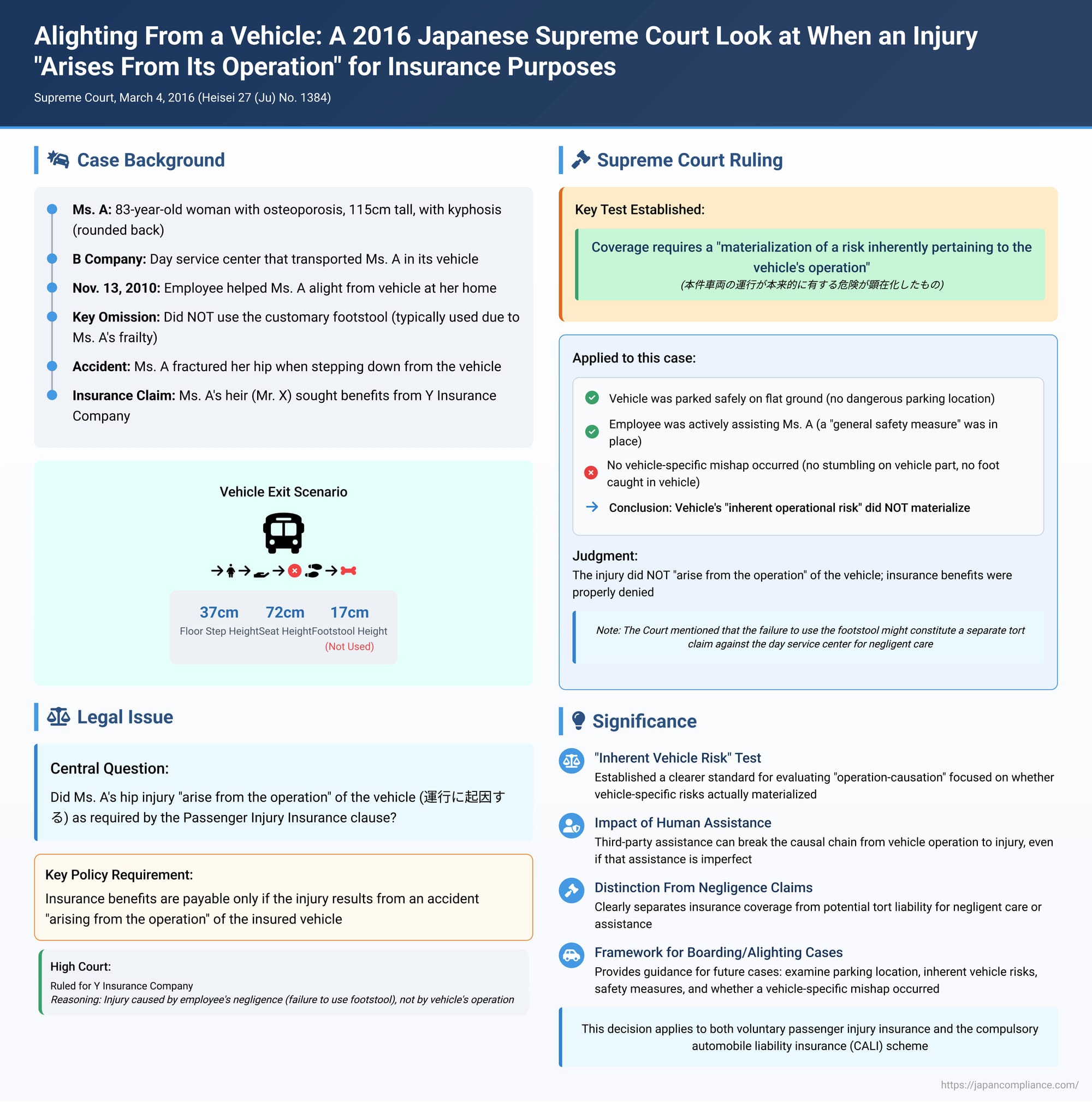 Alighting From a Vehicle: A 2016 Japanese Supreme Court Look at When an Injury "Arises From Its Operation" for Insurance Purposes