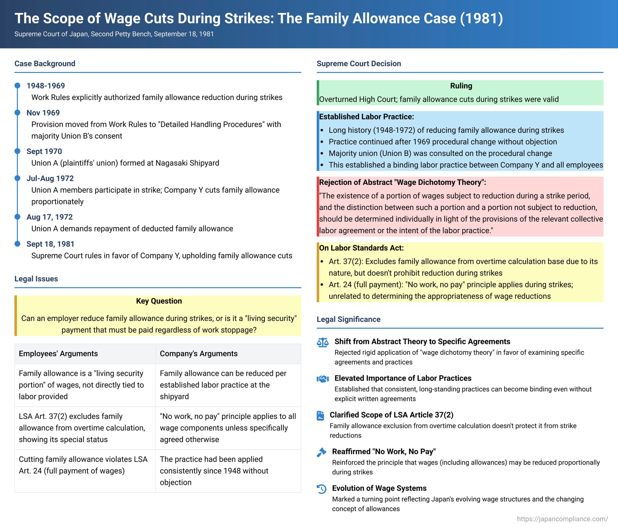 The Scope of Wage Cuts During Strikes: A Deep Dive into Japan's Supreme Court Stance on Family Allowance (September 18, 1981)