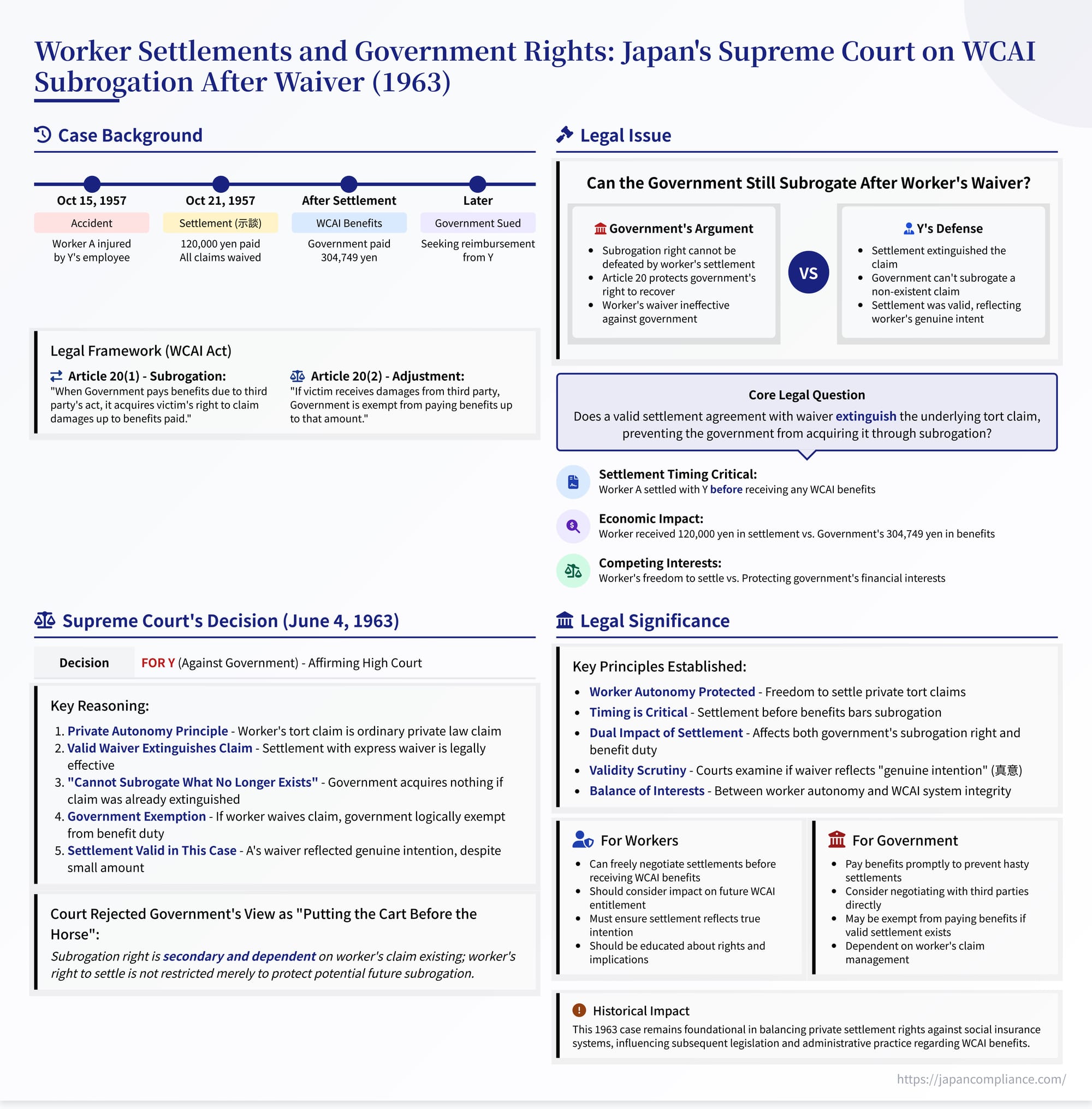 Single‑slide summary: 1963 Supreme Court decision on WCAI subrogation after worker’s settlement, key facts, holding, implications.