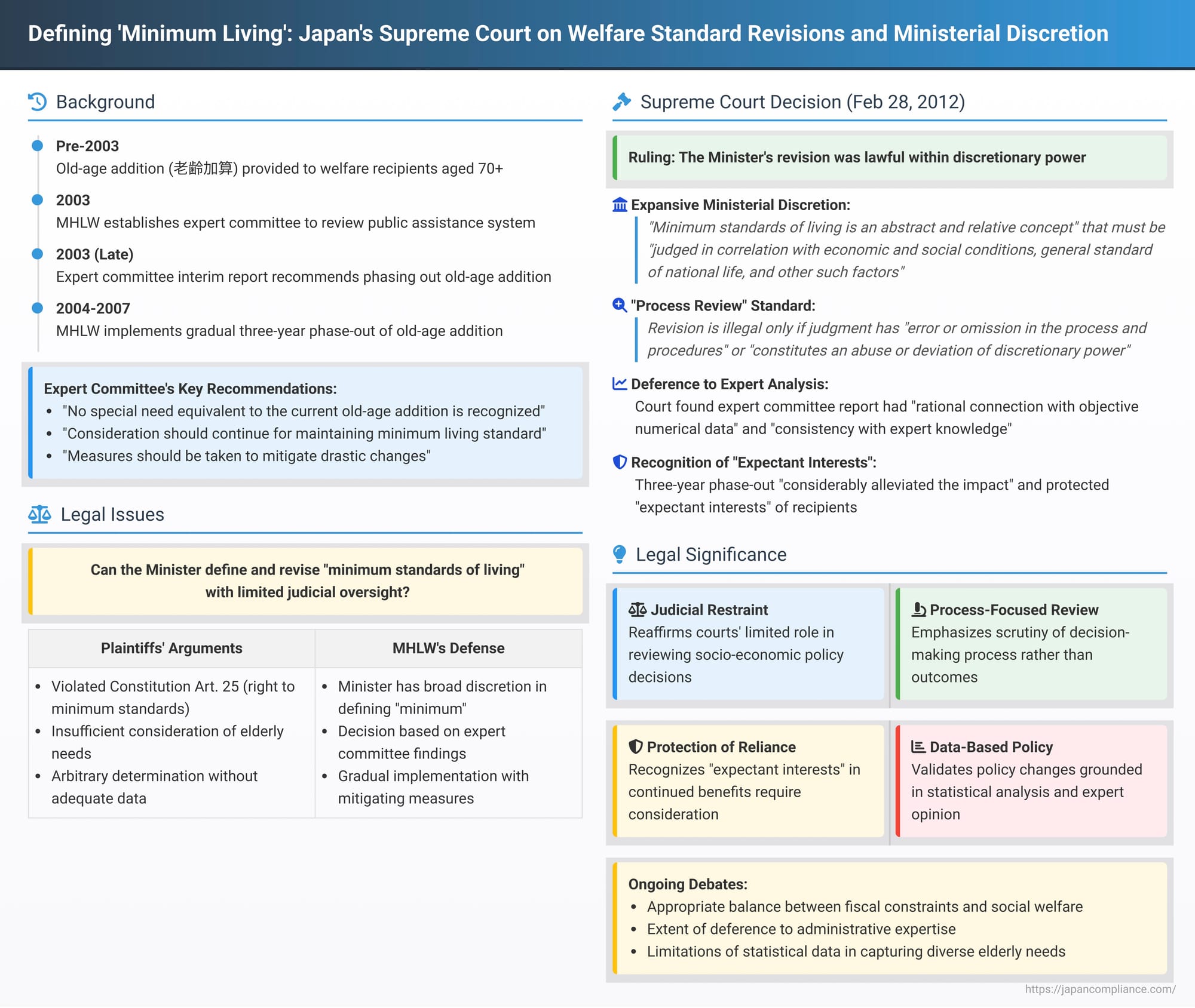 Defining 'Minimum Living': Japan's Supreme Court on Welfare Standard Revisions and Ministerial Discretion