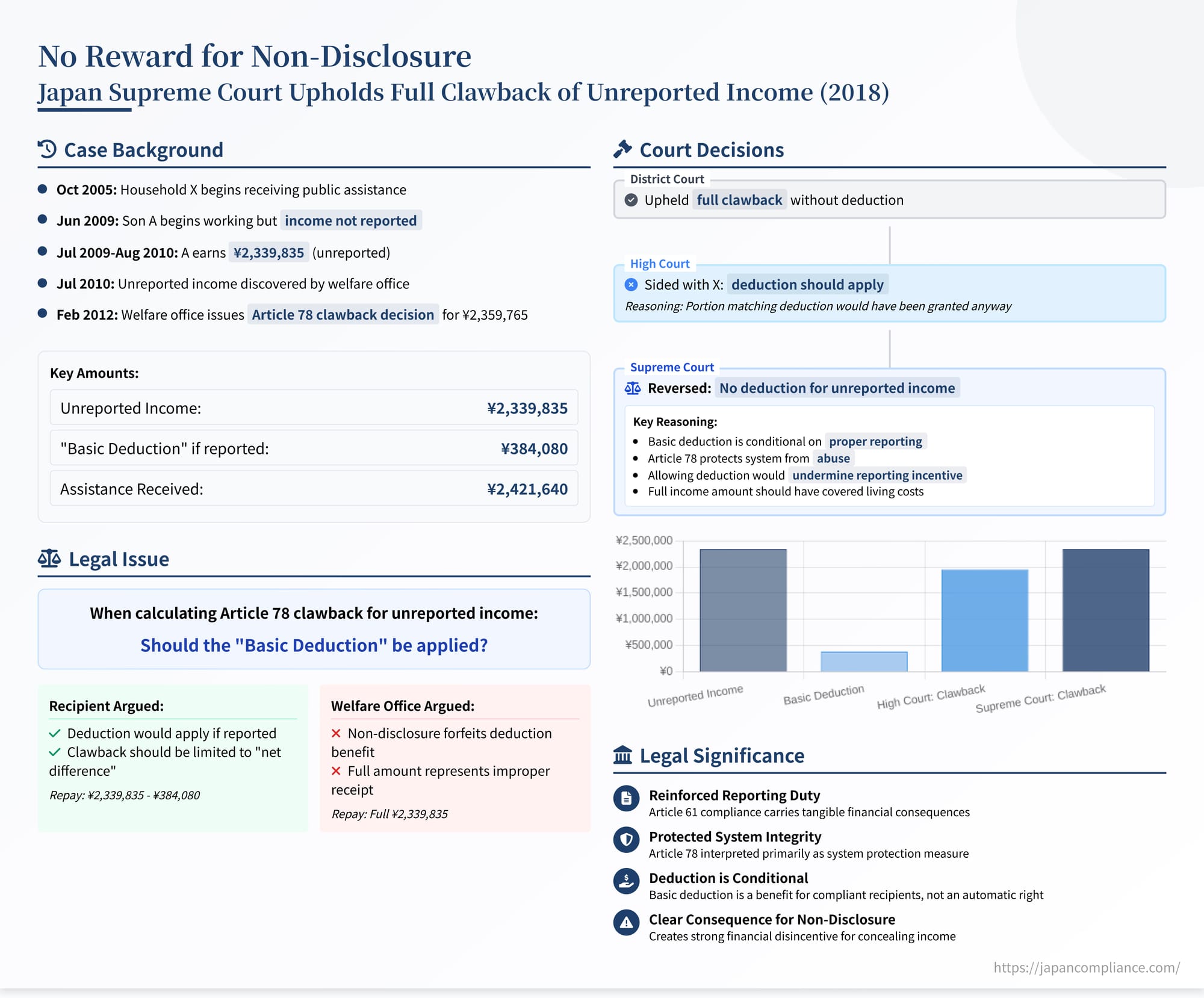 Slide summarizing the 2018 Supreme Court ruling: full clawback of unreported income under Japan’s Public Assistance Act, no basic deduction allowed.