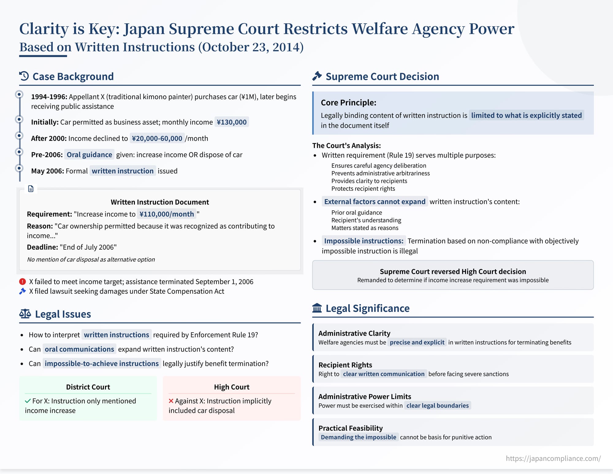 Summary slide illustrating the 2014 Supreme Court ruling that welfare benefits can be terminated only for breach of explicit written instructions.