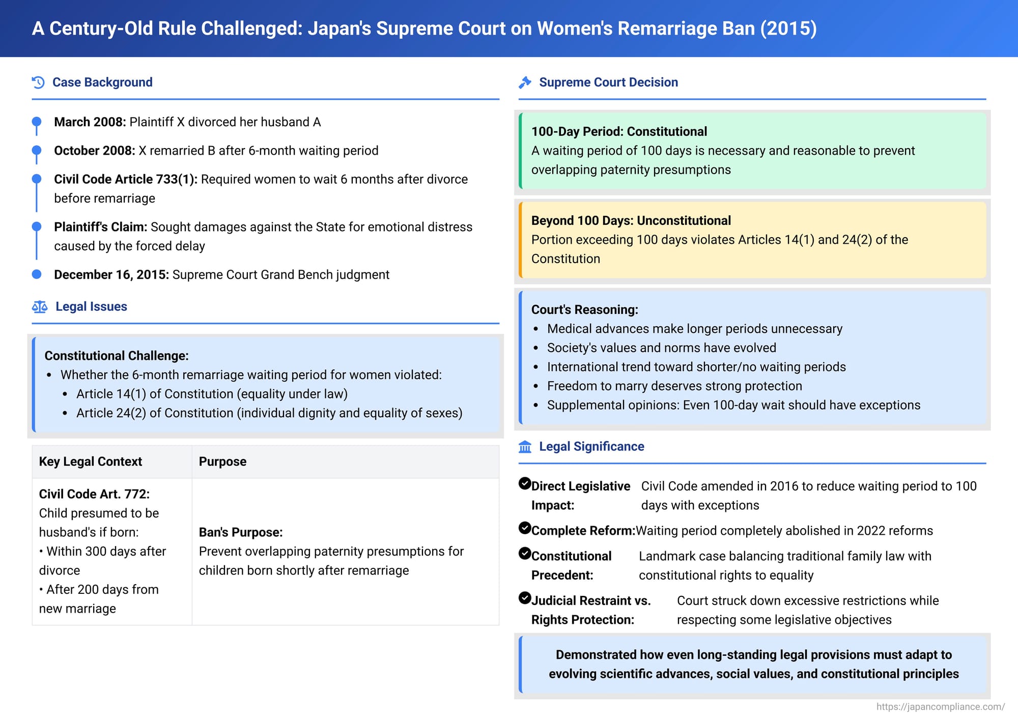A Century-Old Rule Challenged: Japan's Supreme Court on Women's Remarriage Ban and Paternity Presumptions