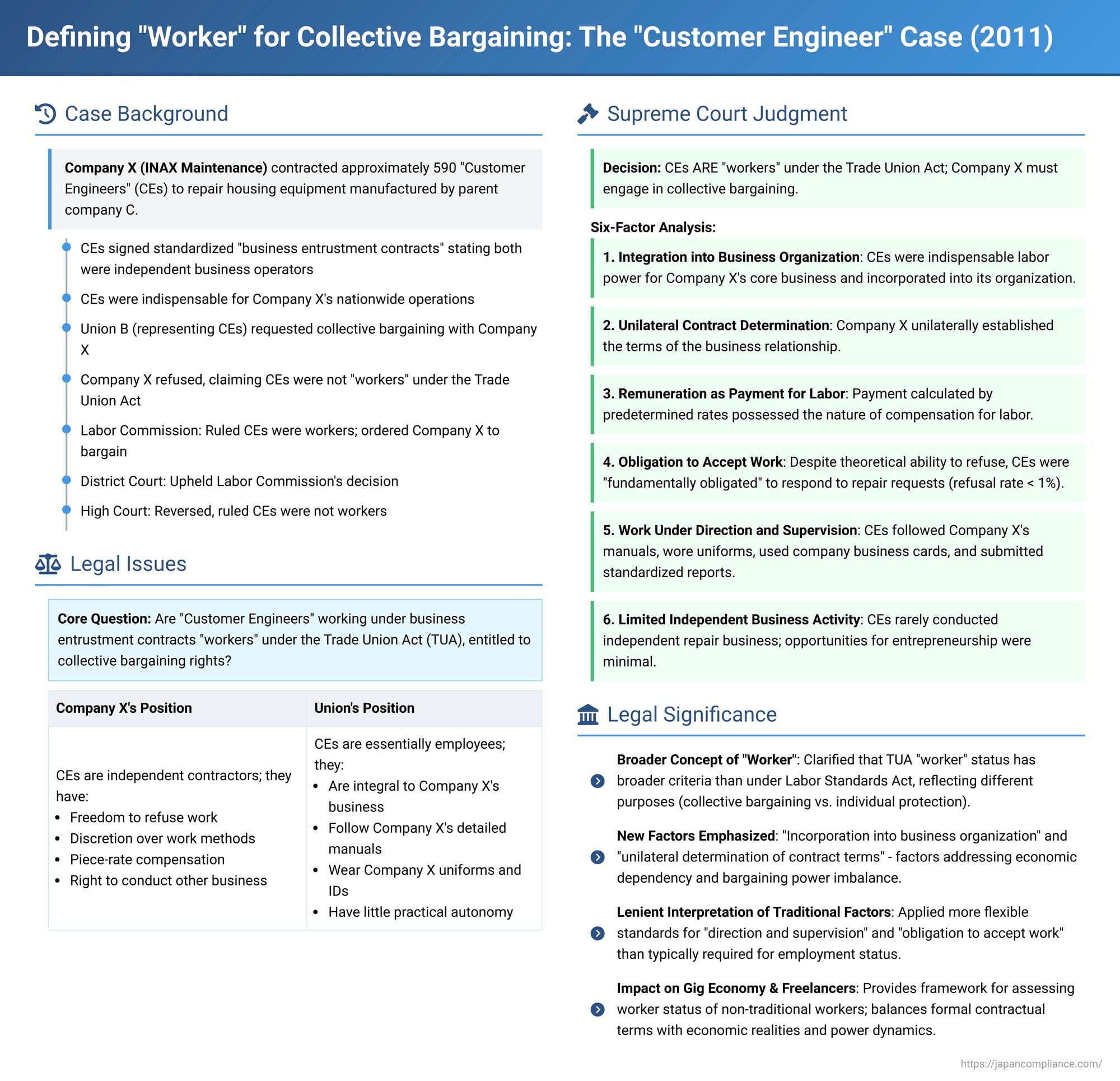 Defining "Worker" for Collective Bargaining: Insights from Japan's Supreme Court in the "Customer Engineer" Case