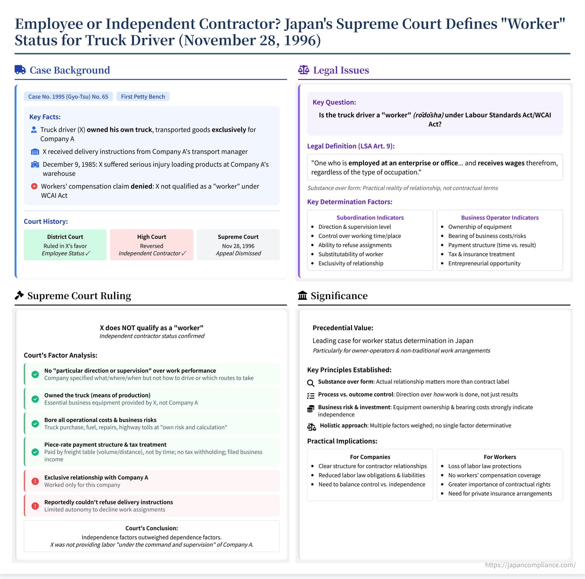 Summary slide illustrating Japan’s 1996 Supreme Court ruling on truck‑driver worker status versus independent contractor