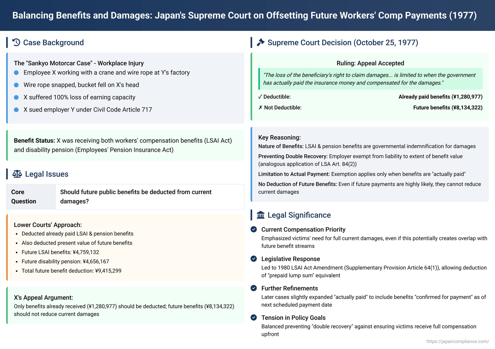 Balancing Benefits and Damages: Japan's Supreme Court on Offsetting Future Workers' Comp Payments (October 25, 1977)