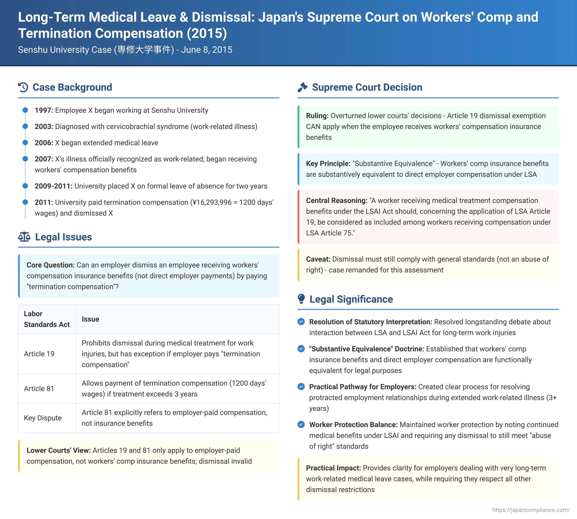 Long-Term Medical Leave & Dismissal: Japan's Supreme Court on Workers' Comp and Termination Compensation (June 8, 2015)