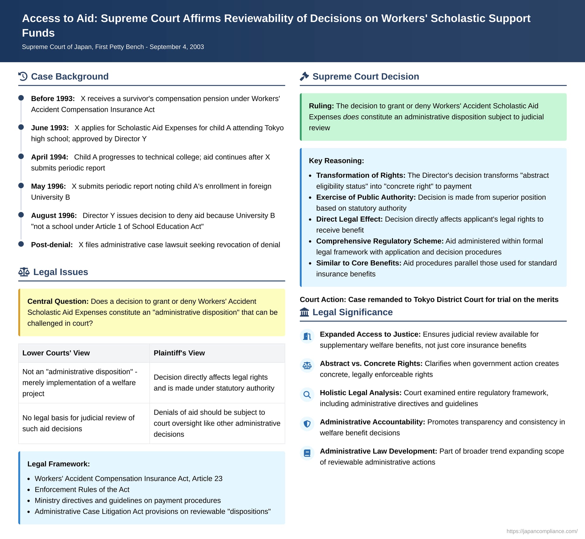 Access to Aid: Supreme Court Affirms Reviewability of Decisions on Workers' Scholastic Support Funds