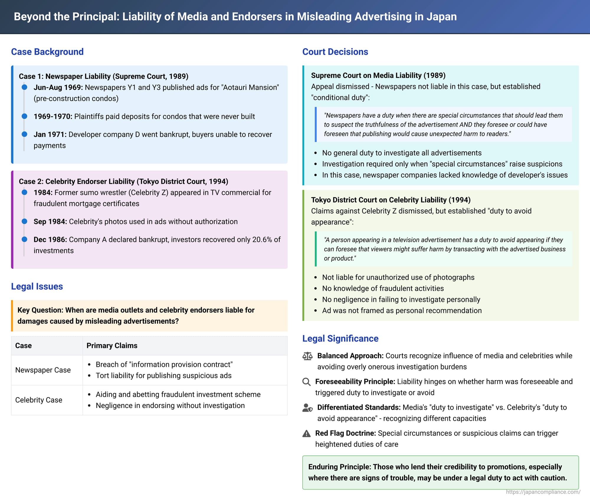 Beyond the Principal: Liability of Media and Endorsers in Misleading Advertising in Japan