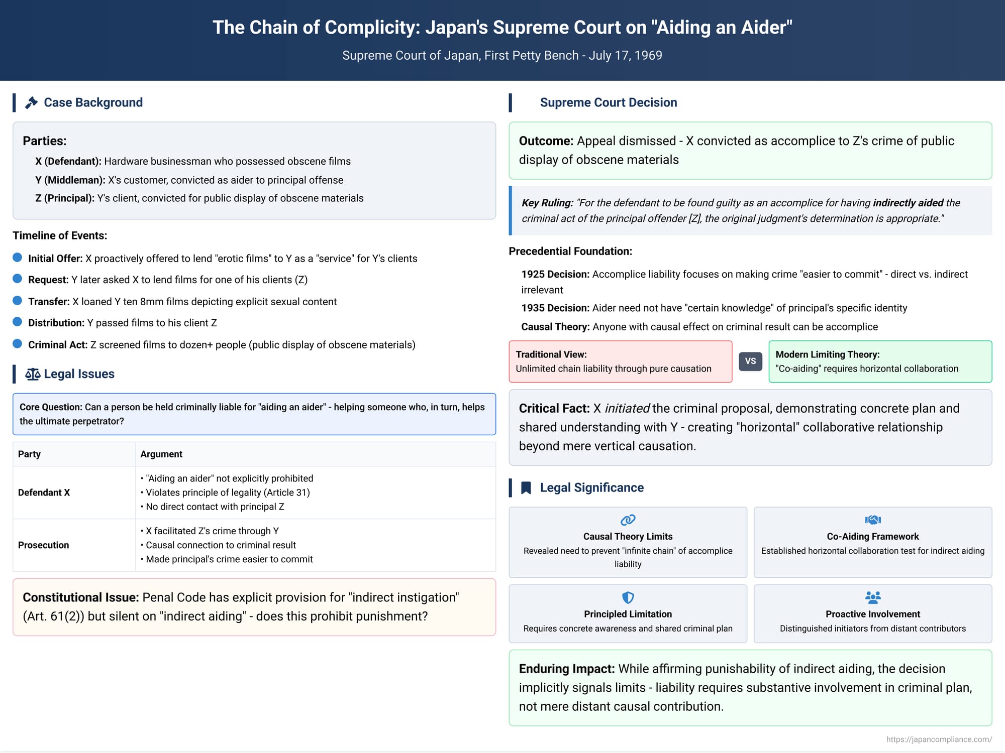 The Chain of Complicity: Japan's Supreme Court on "Aiding an Aider"
