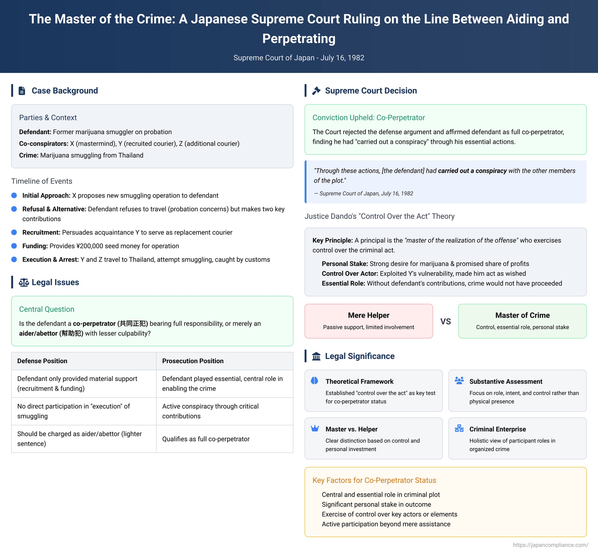 The Master of the Crime: A Japanese Supreme Court Ruling on the Line Between Aiding and Perpetrating