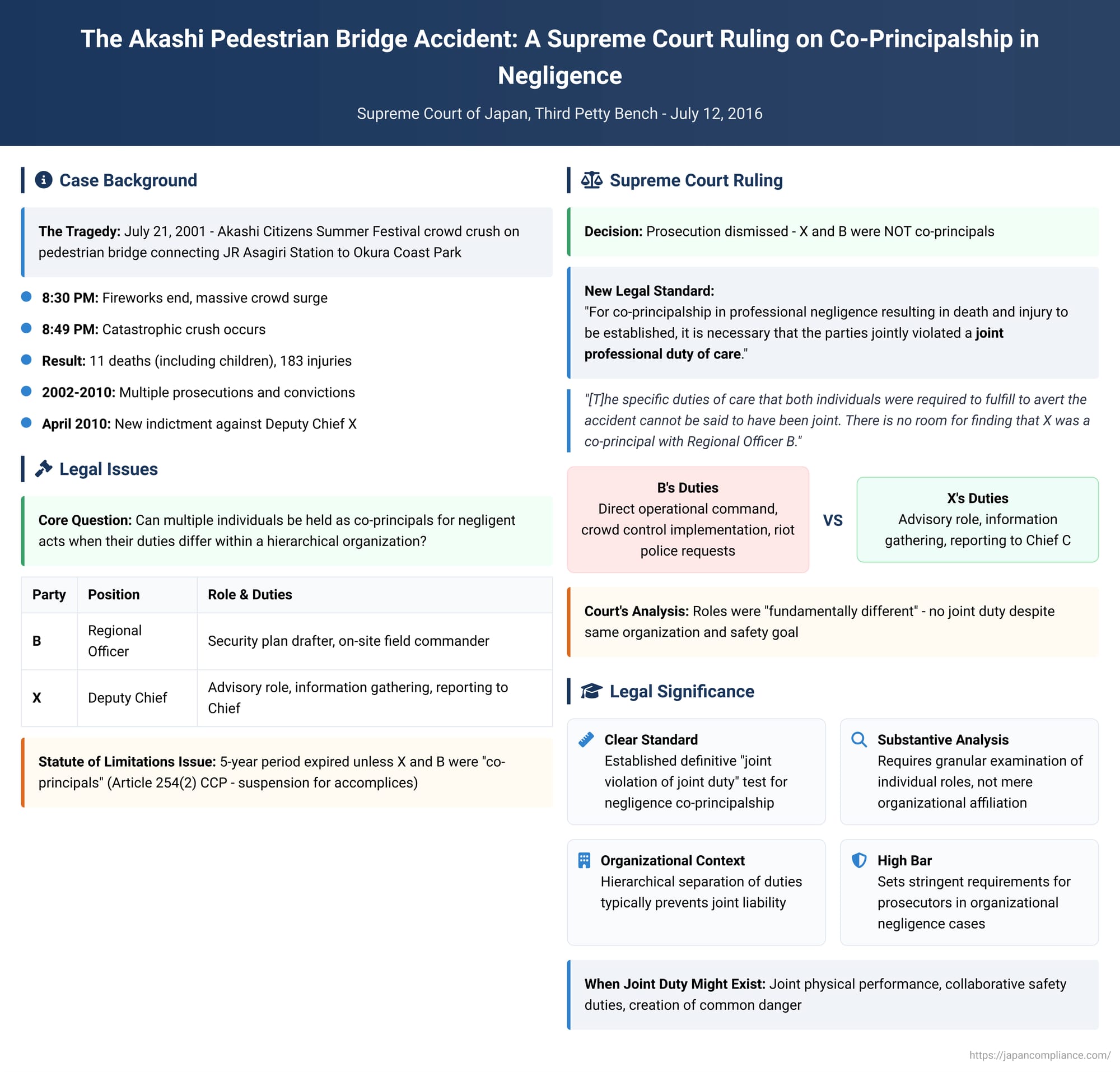 The Akashi Pedestrian Bridge Accident: A Supreme Court Ruling on Co-Principalship in Negligence