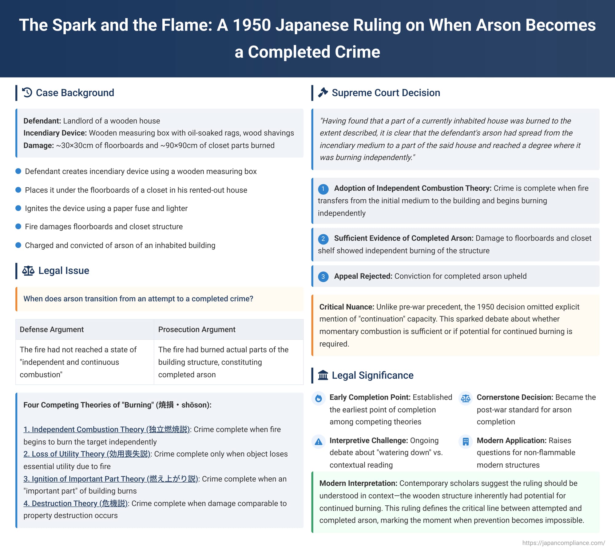 The Spark and the Flame: A 1950 Japanese Ruling on When Arson Becomes a Completed Crime