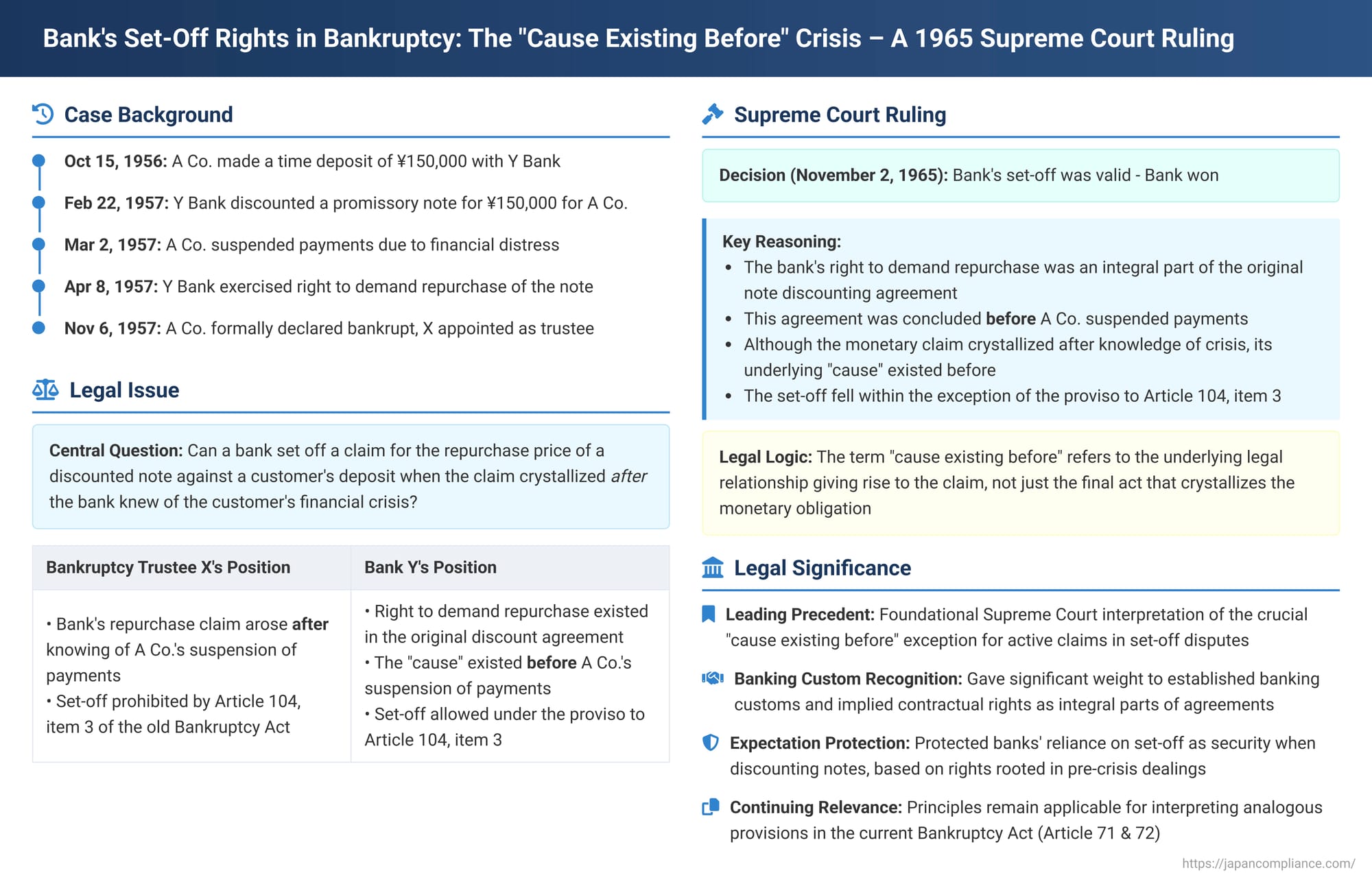 Bank's Set-Off Rights in Bankruptcy: The "Cause Existing Before" Crisis – A 1965 Japanese Supreme Court Ruling