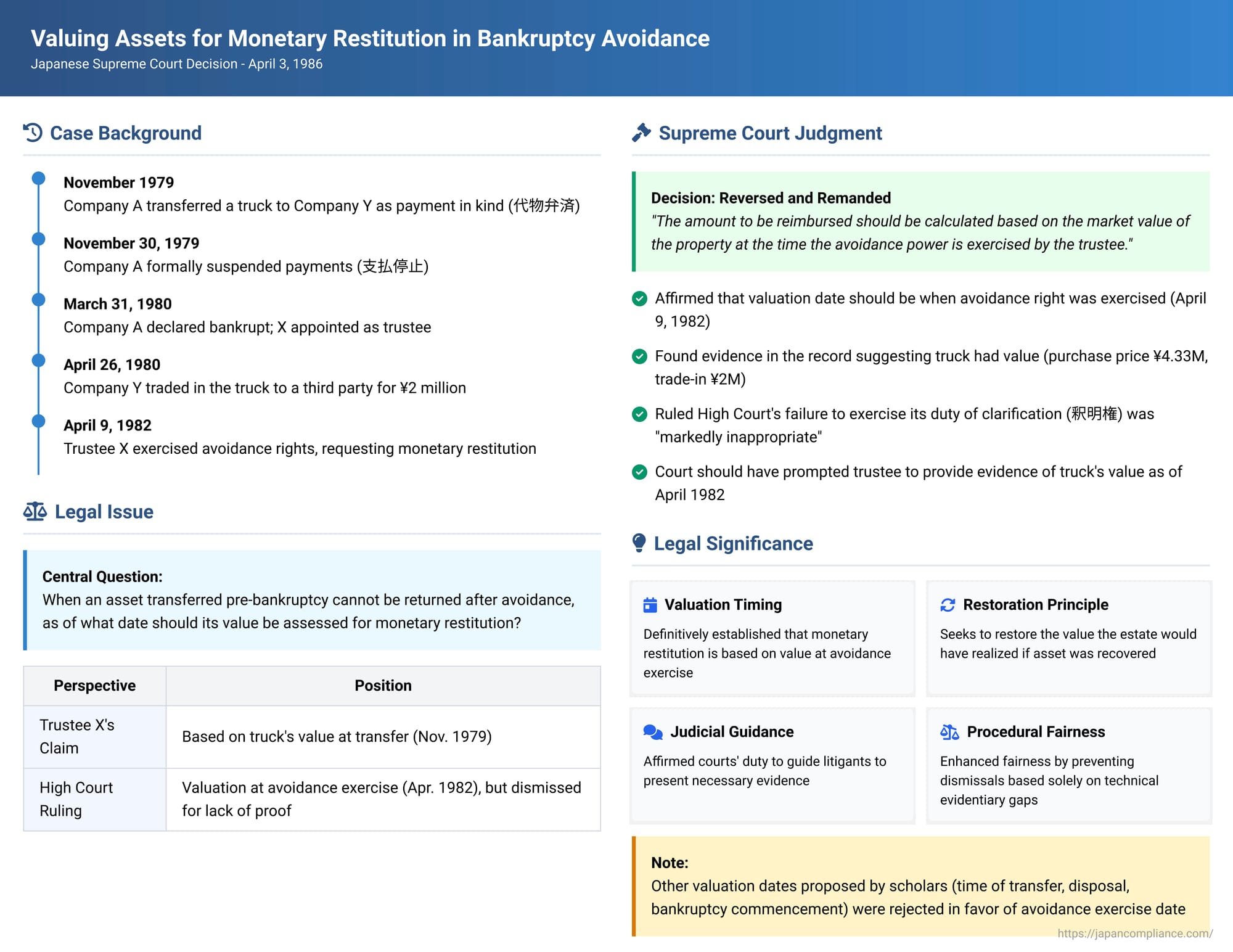 Valuing Assets for Monetary Restitution in Bankruptcy Avoidance: A 1986 Japanese Supreme Court Decision on Timing and Judicial Guidance