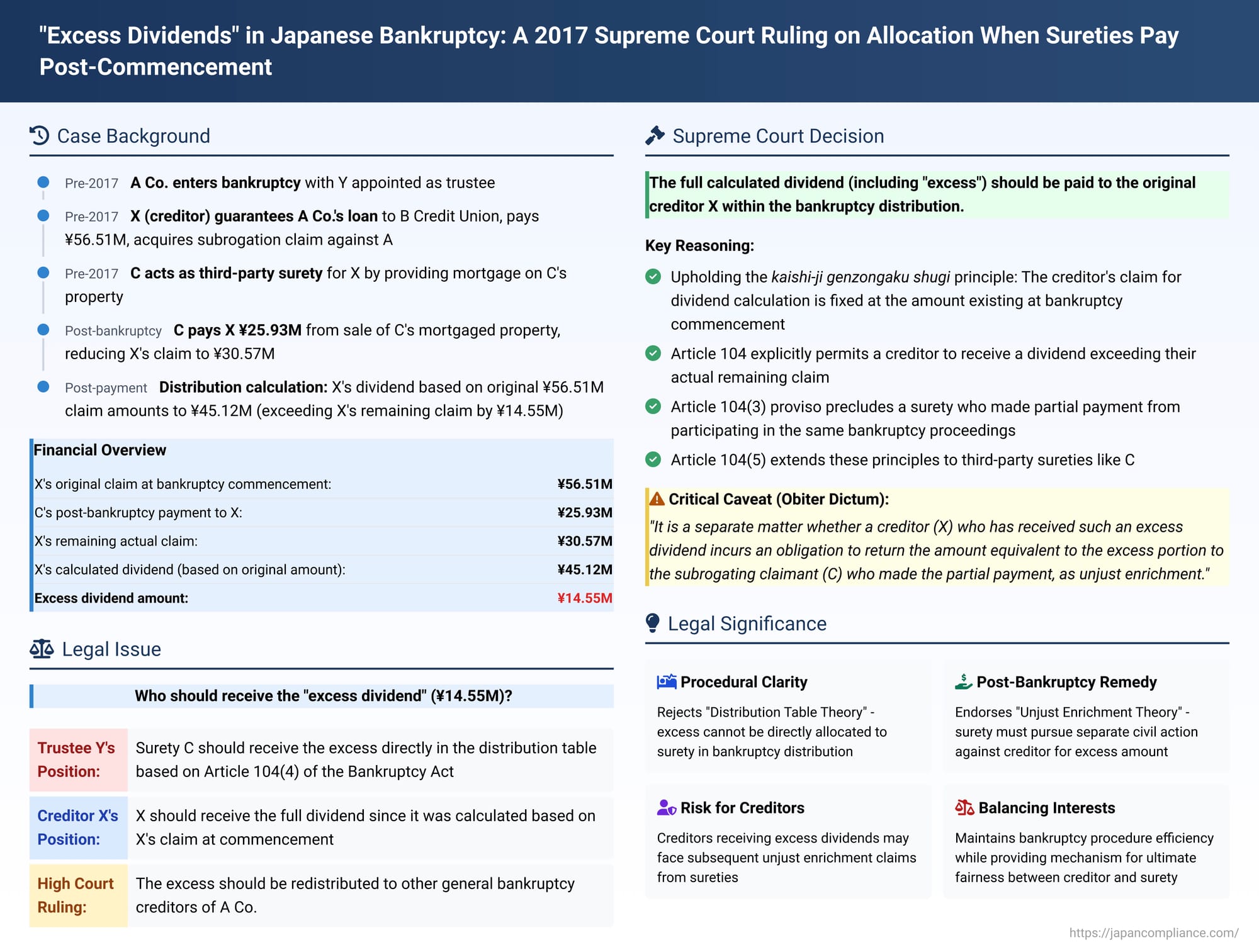 "Excess Dividends" in Japanese Bankruptcy: A 2017 Supreme Court Ruling on Allocation When Sureties Pay Post-Commencement