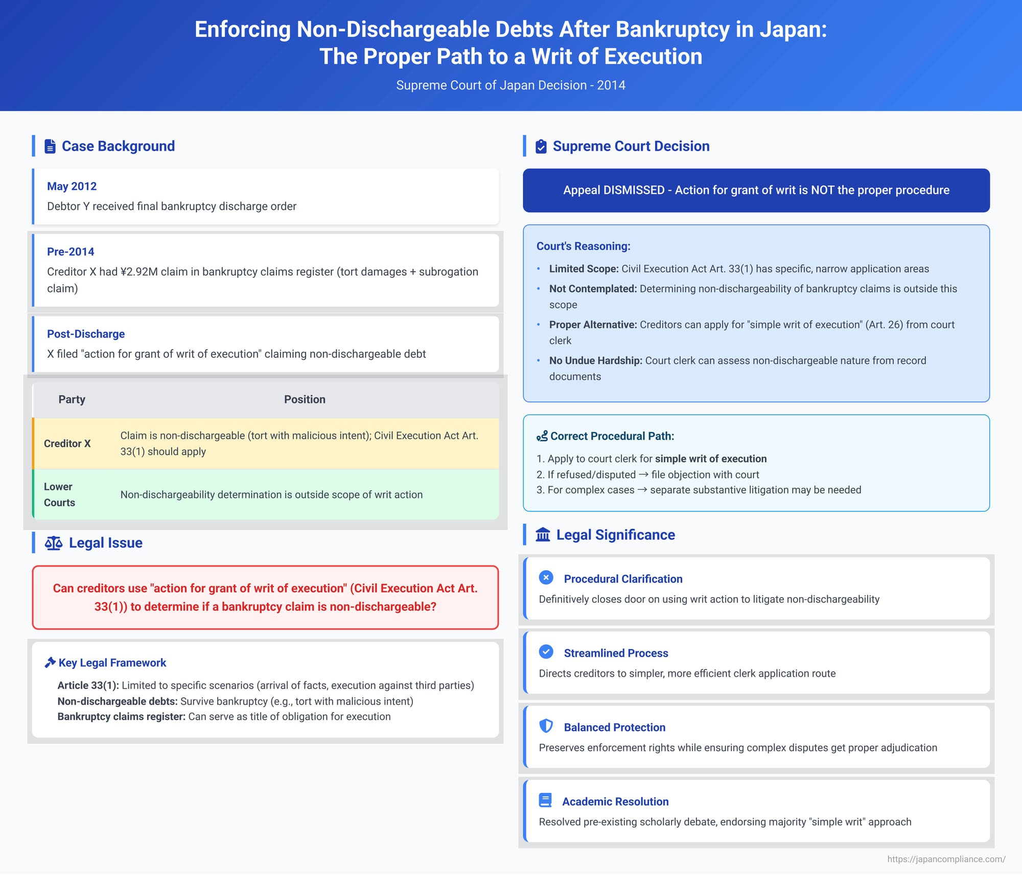 Enforcing Non-Dischargeable Debts After Bankruptcy in Japan: The Proper Path to a Writ of Execution