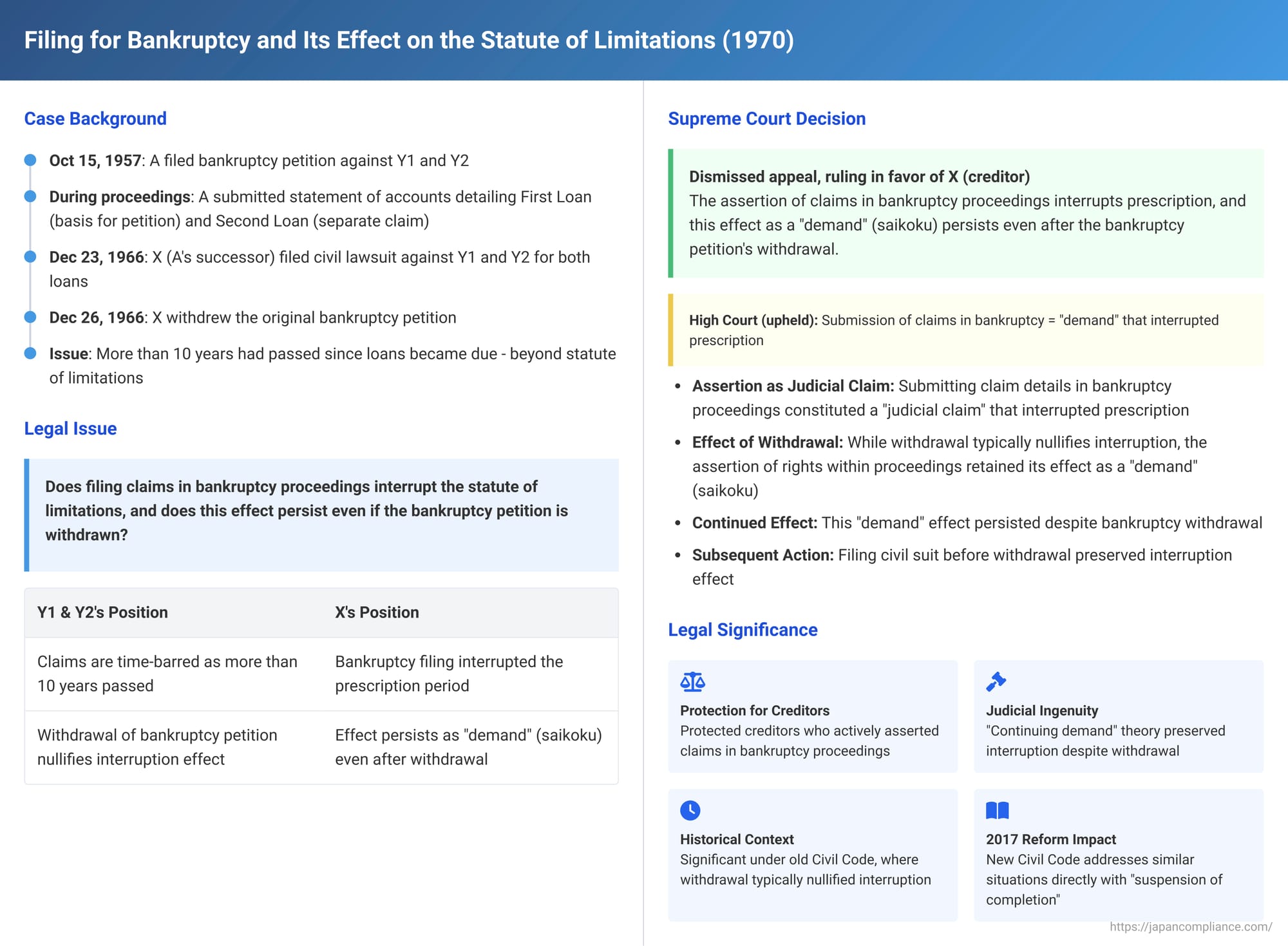 Filing for Bankruptcy and Its Effect on the Statute of Limitations in Japan: A 1970 Supreme Court Ruling