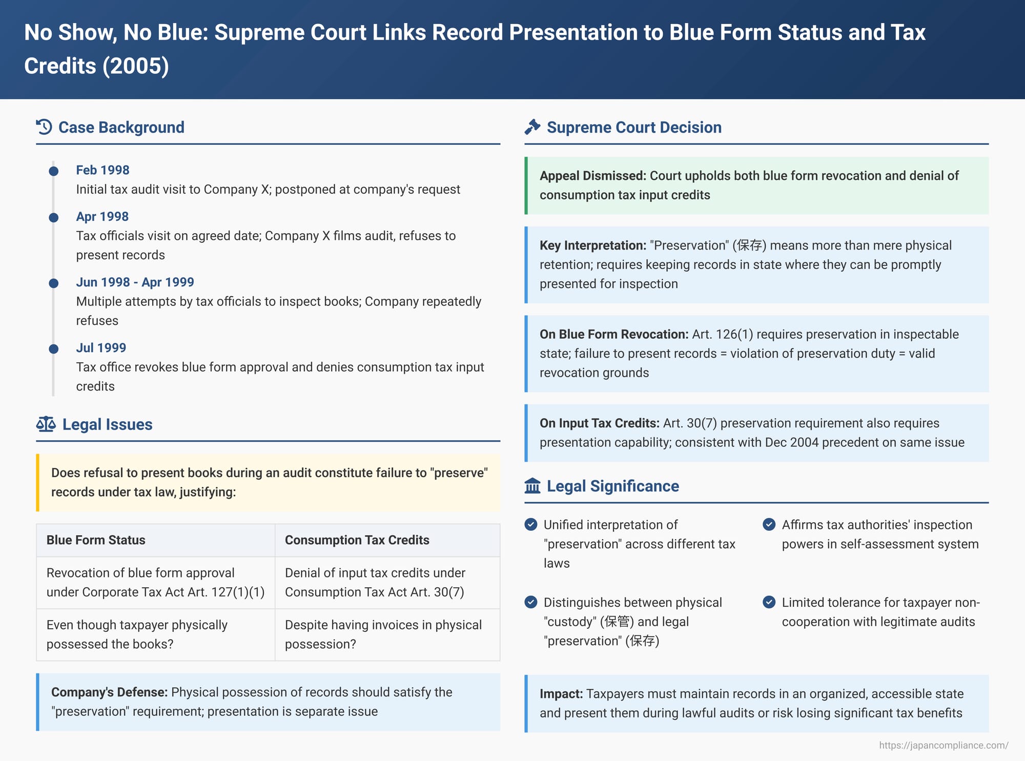 No Show, No Blue: Japanese Supreme Court Links Record Presentation to Blue Form Status and Tax Credits