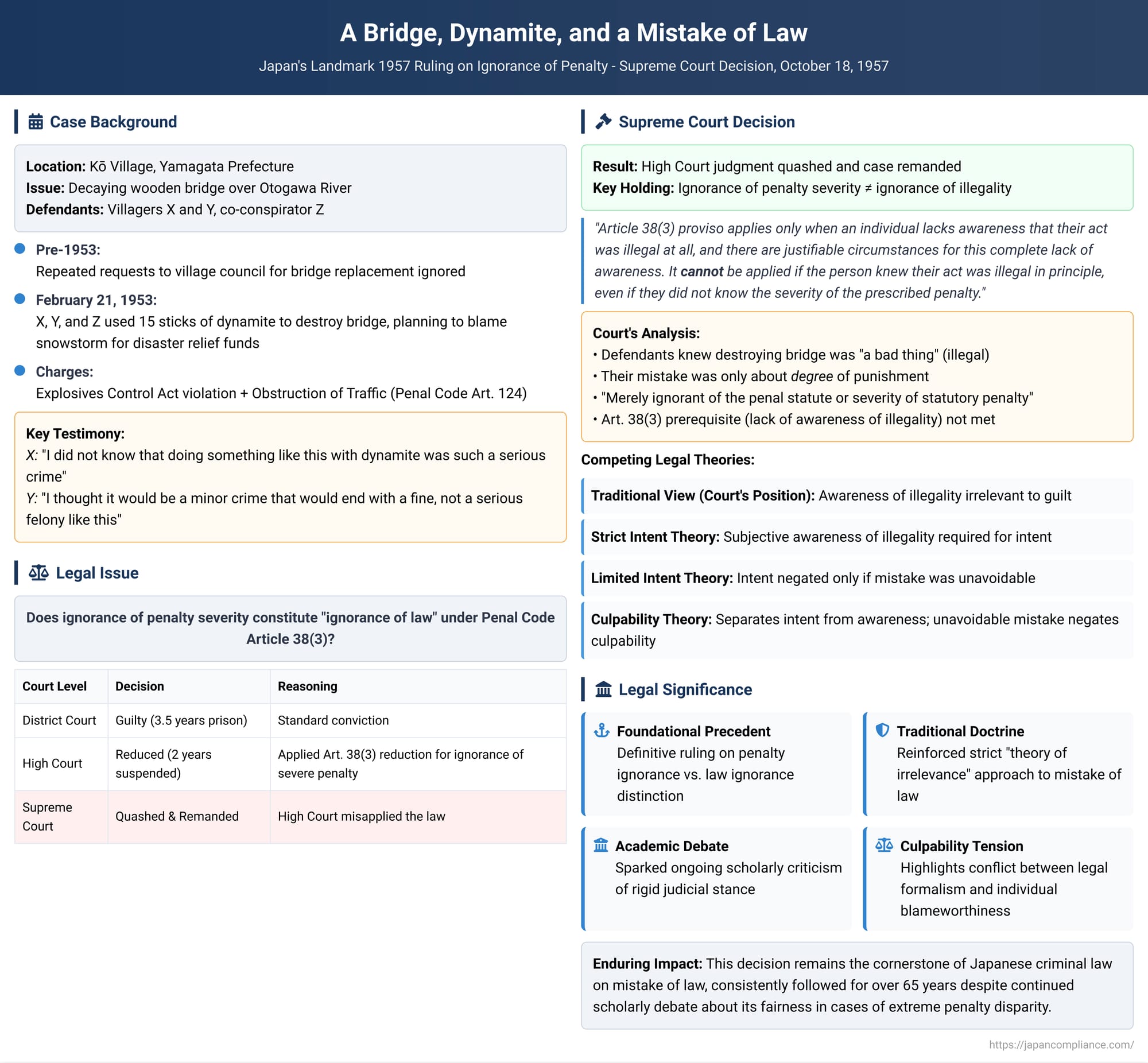 A Bridge, Dynamite, and a Mistake of Law: Japan's Landmark 1957 Ruling on Ignorance of Penalty