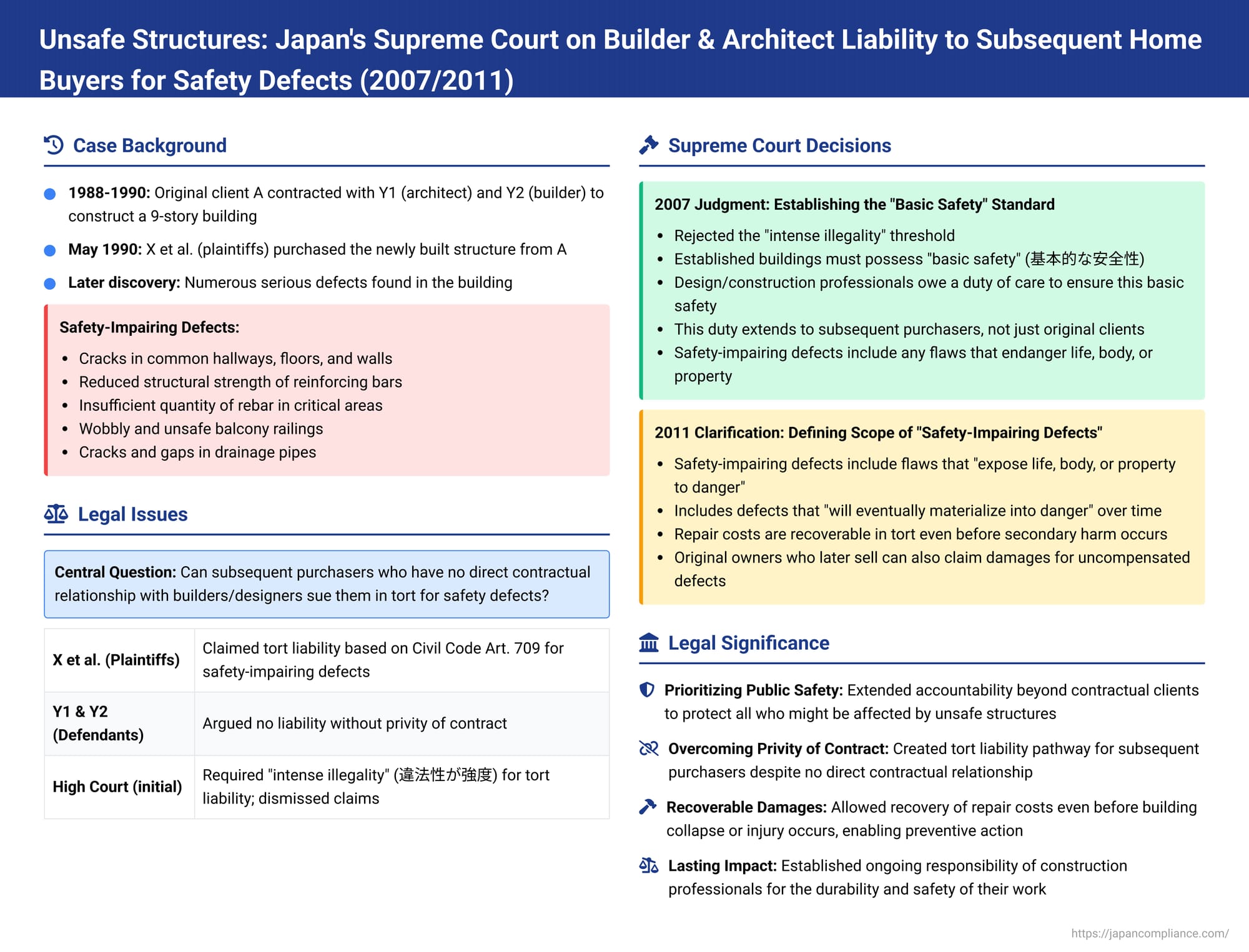 Unsafe Structures: Japan's Supreme Court on Builder & Architect Liability to Subsequent Home Buyers for Safety Defects