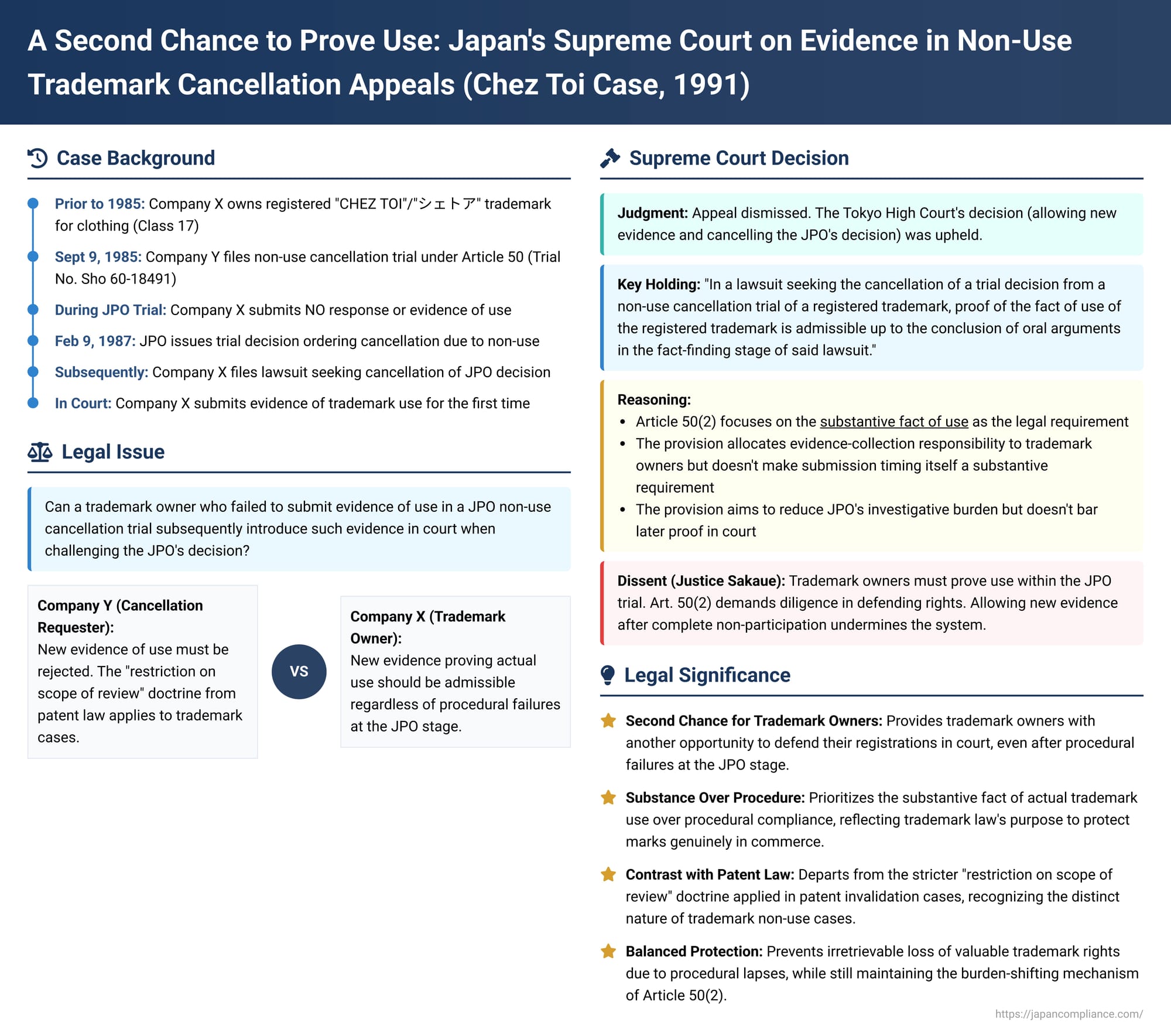 A Second Chance to Prove Use: Japan's Supreme Court on Evidence in Non-Use Trademark Cancellation Appeals (Chez Toi Case)