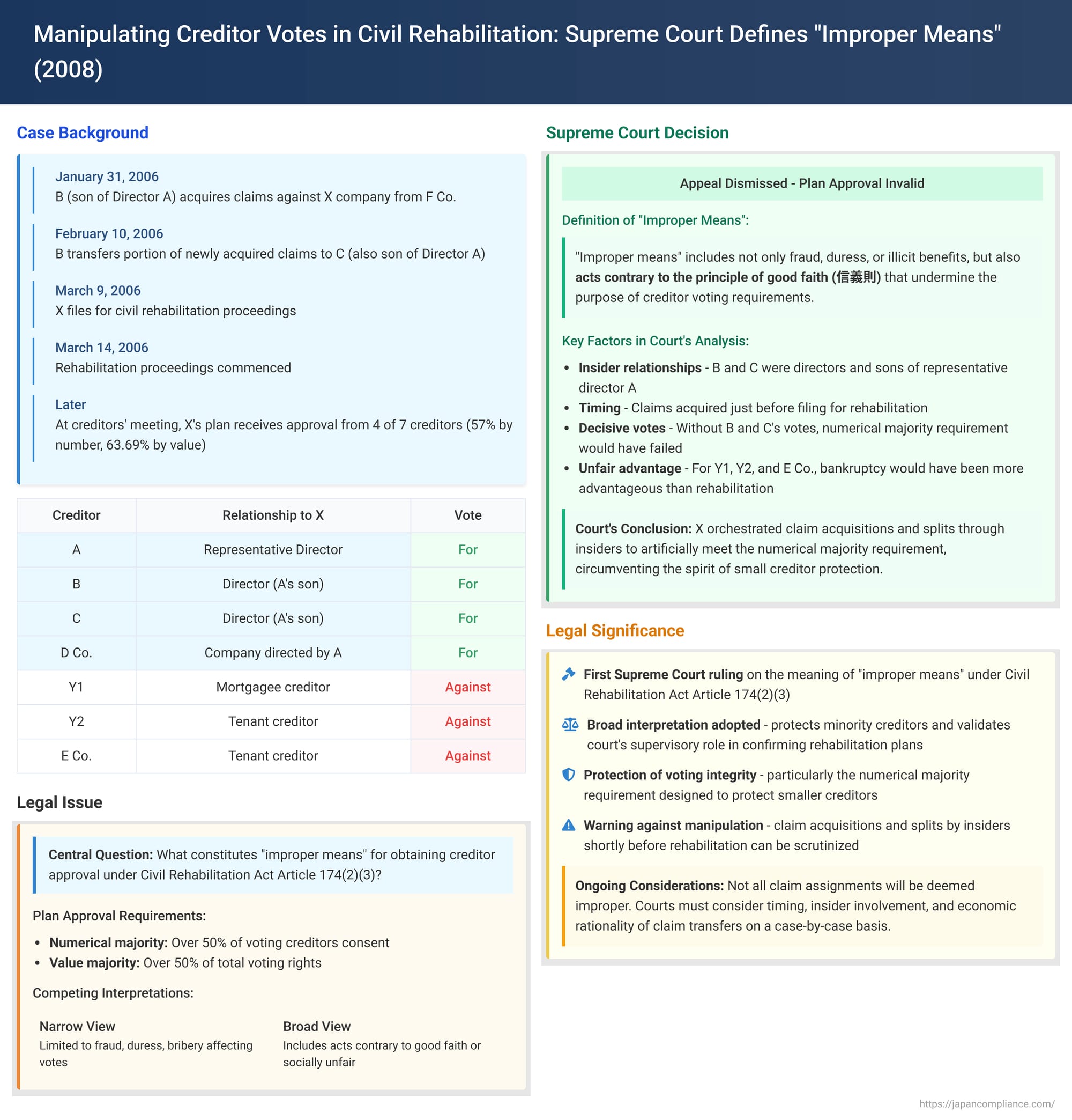 Manipulating Creditor Votes in Civil Rehabilitation: Supreme Court Defines "Improper Means"