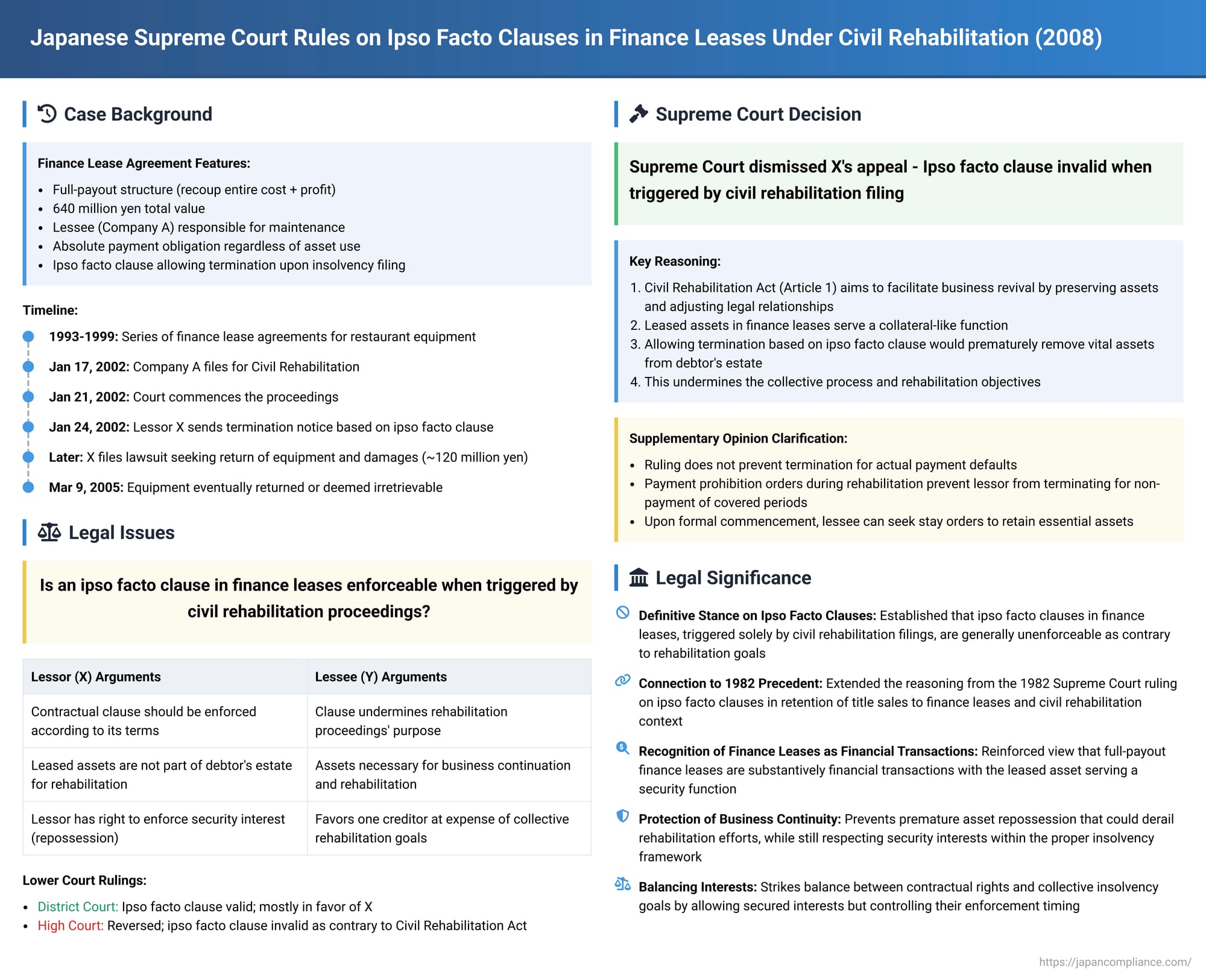 Japanese Supreme Court Rules on Ipso Facto Clauses in Finance Leases Under Civil Rehabilitation