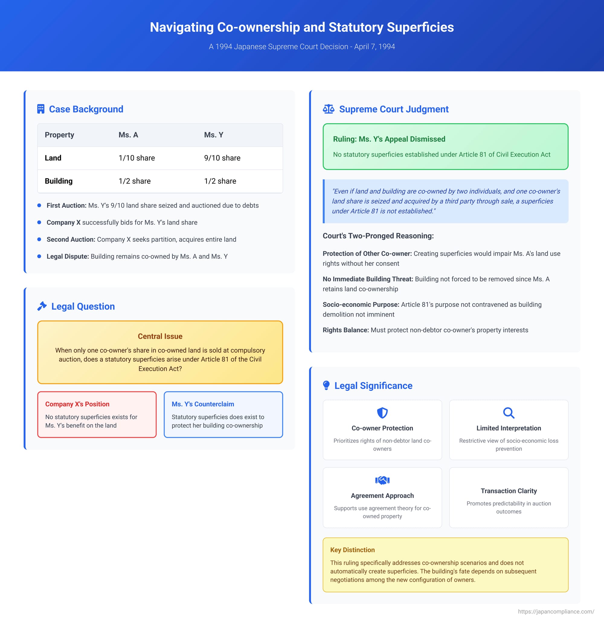Navigating Co-ownership and Statutory Superficies: A 1994 Japanese Supreme Court Decision