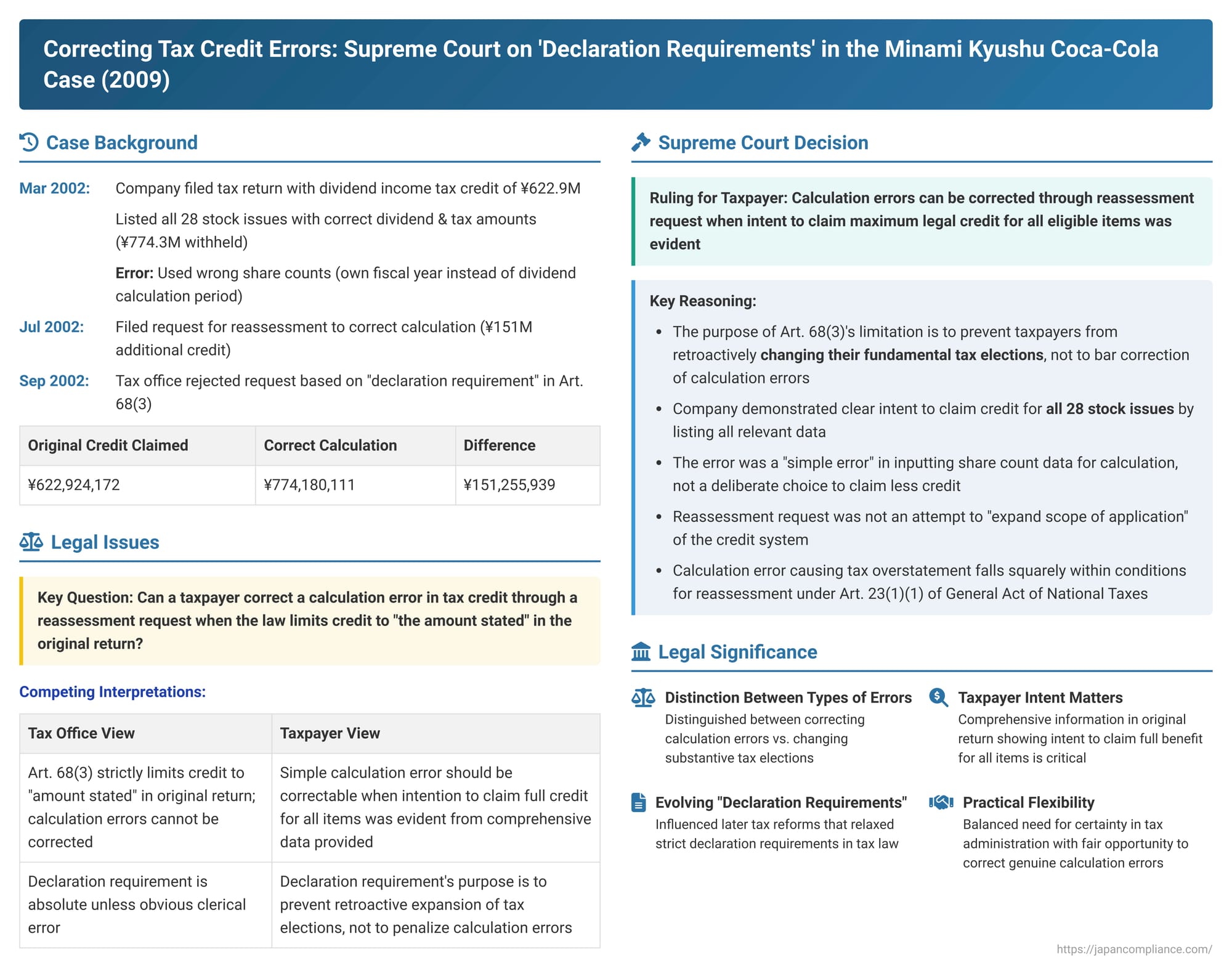Correcting Tax Credit Errors: Japanese Supreme Court on 'Declaration Requirements' and Reassessment Requests in the Minami Kyushu Case