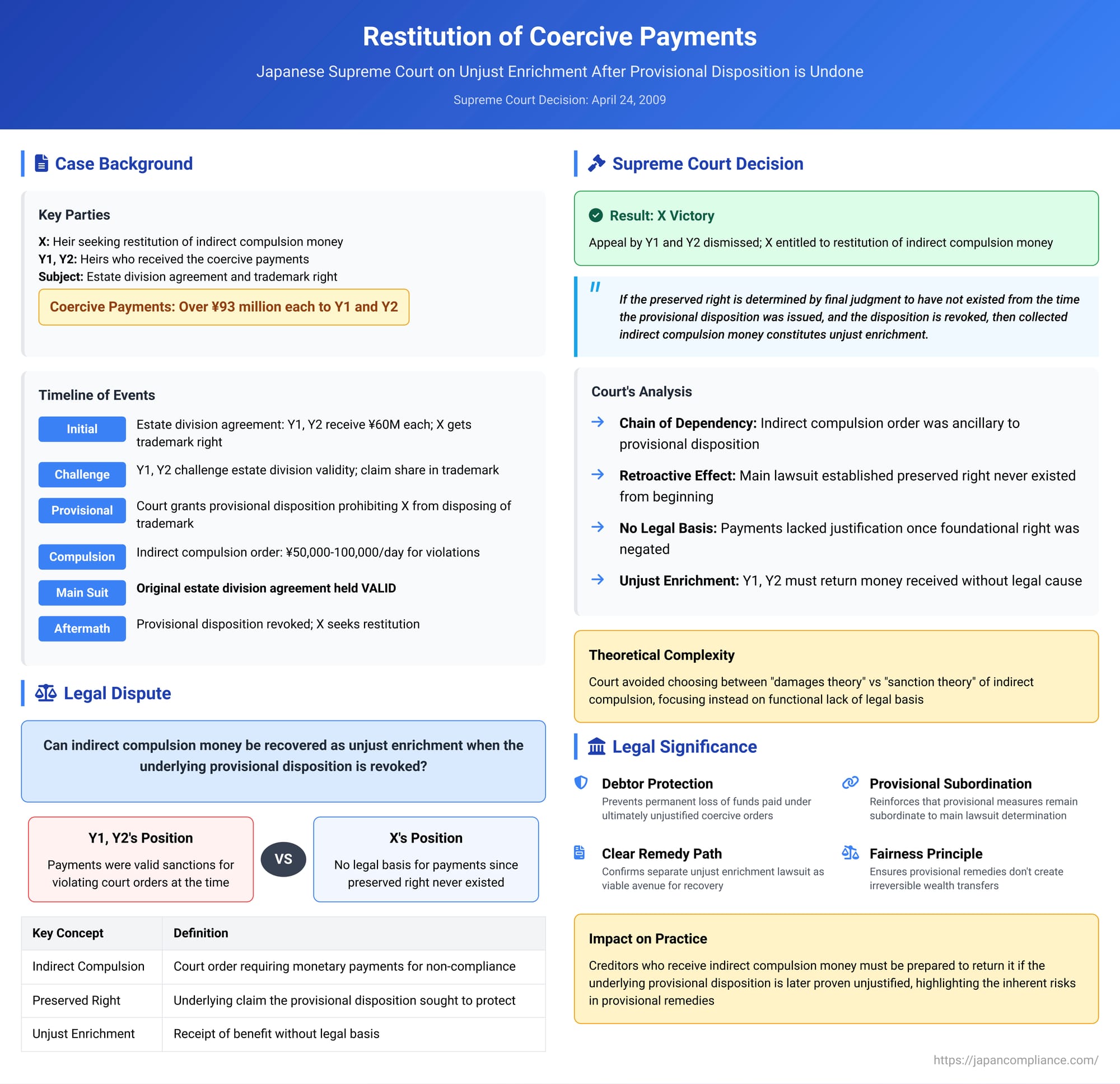 Restitution of Coercive Payments: Japanese Supreme Court on Unjust Enrichment After Provisional Disposition is Undone by Main Lawsuit