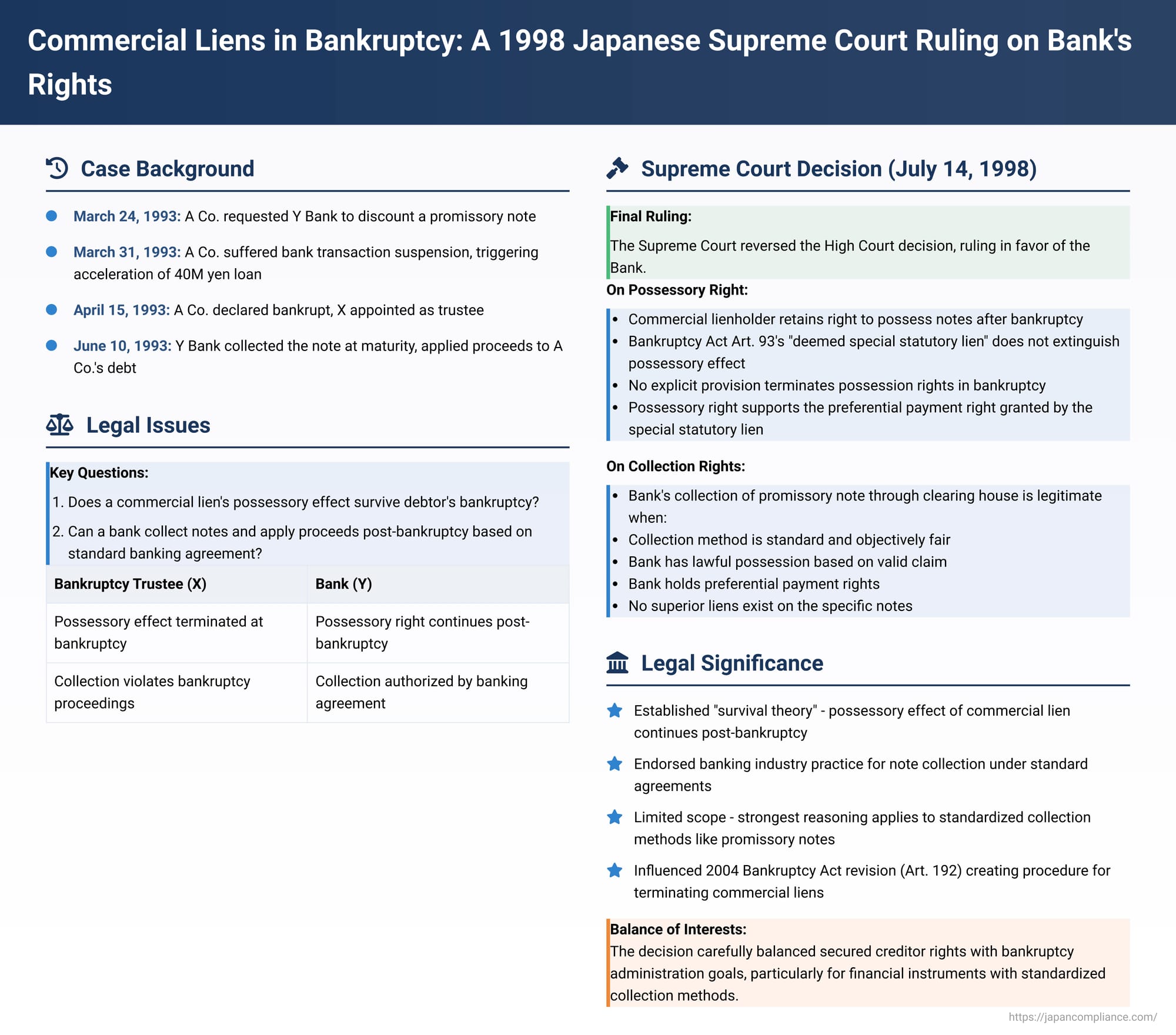 Commercial Liens in Bankruptcy: A 1998 Japanese Supreme Court Ruling on Bank's Right to Possess and Collect Promissory Notes