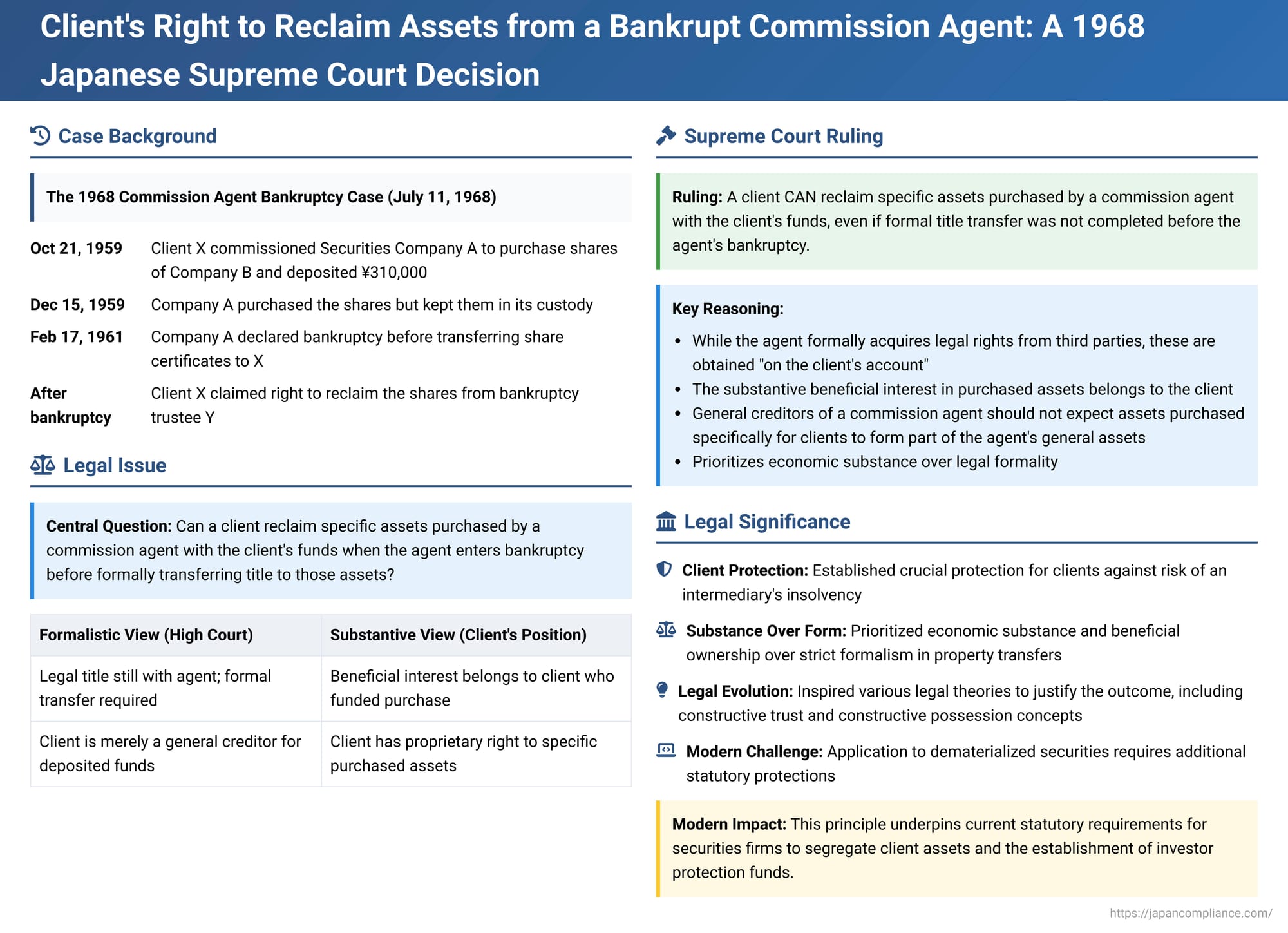 Client's Right to Reclaim Assets from a Bankrupt Commission Agent: A Landmark 1968 Japanese Supreme Court Decision
