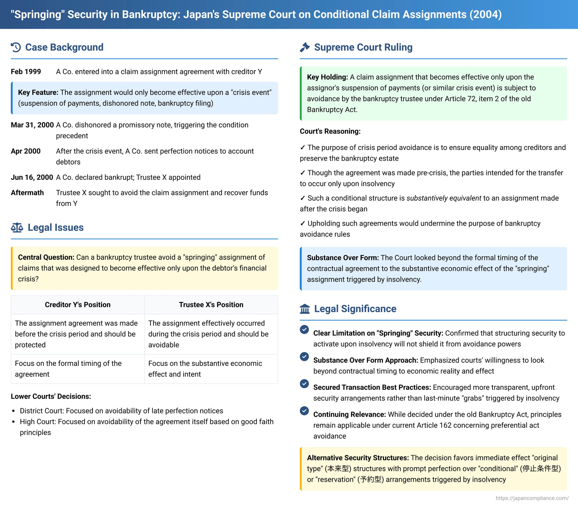 "Springing" Security in Bankruptcy: A 2004 Japanese Supreme Court Decision on Conditional Claim Assignments