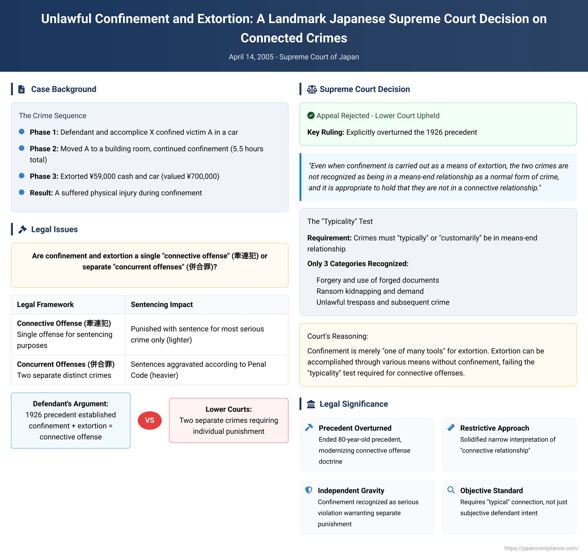 Unlawful Confinement and Extortion: A Landmark Japanese Supreme Court Decision on Connected Crimes