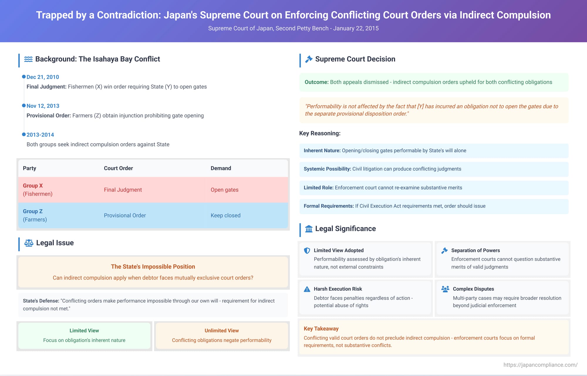 Trapped by a Contradiction: Japan's Supreme Court on Enforcing Conflicting Court Orders via Indirect Compulsion