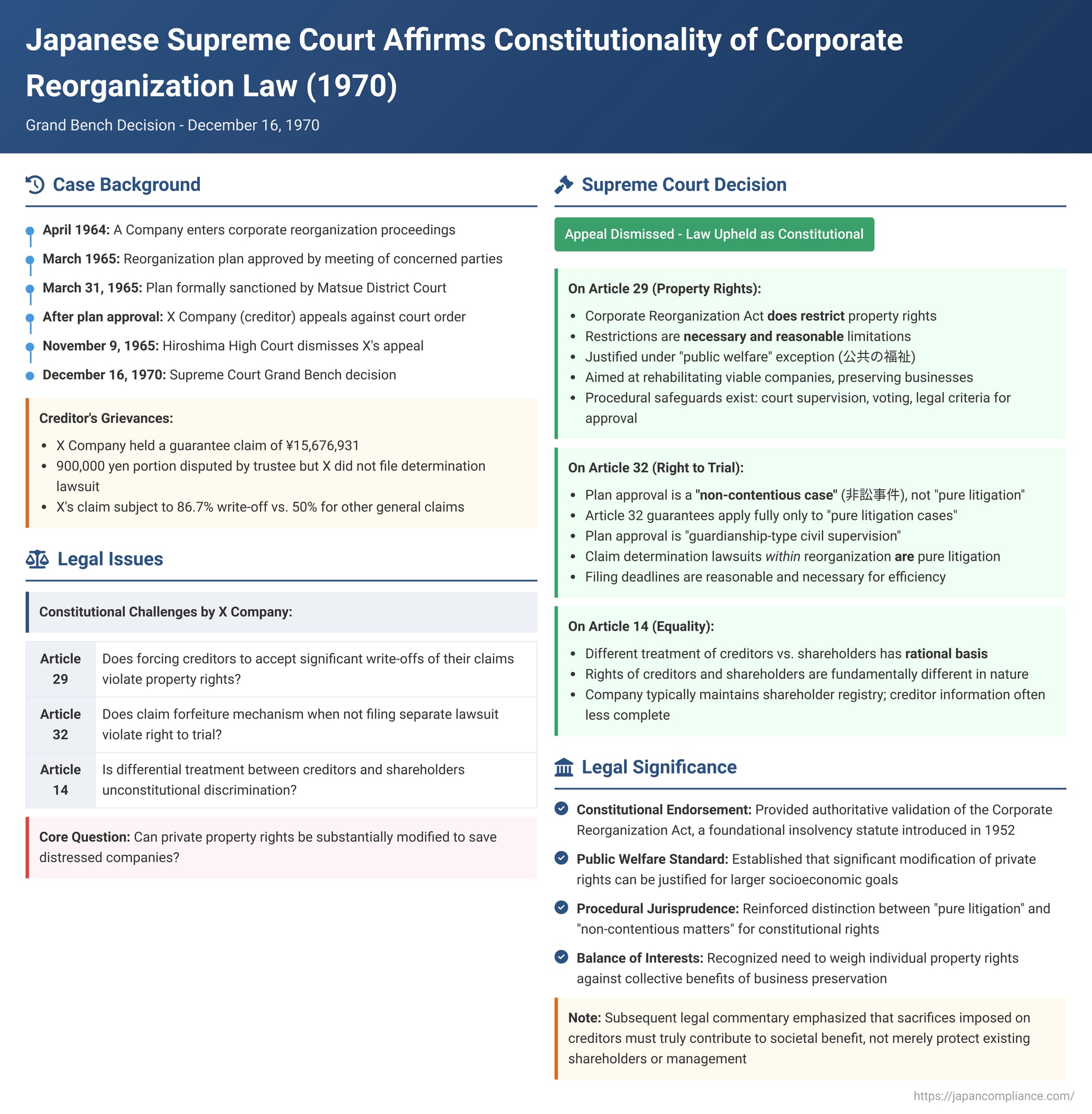 Japanese Supreme Court Affirms Constitutionality of Corporate Reorganization Law in Landmark 1970 Decision