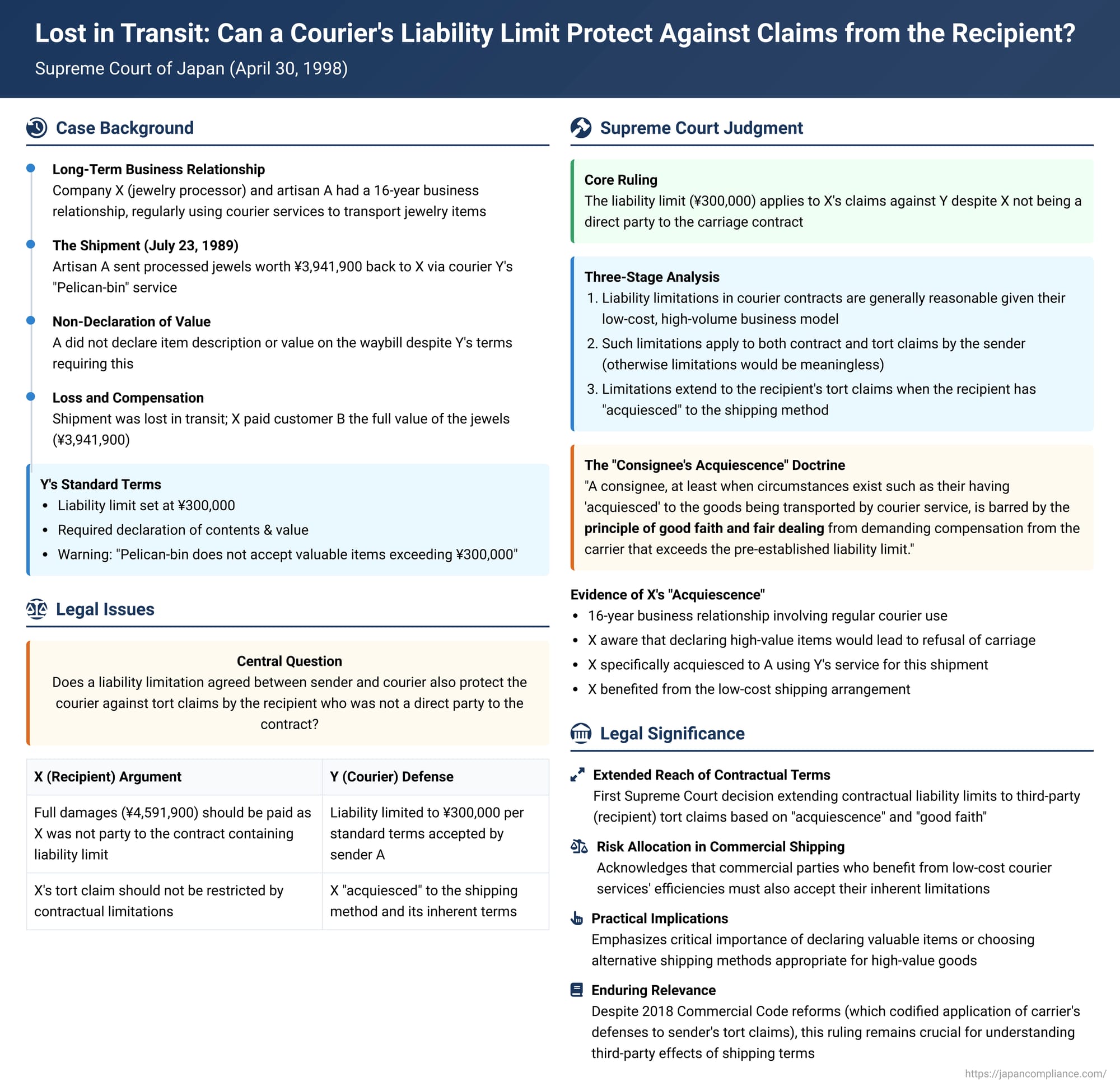 Lost in Transit: Can a Courier's Liability Limit Protect Against Claims from the Recipient? A Japanese Supreme Court Ruling