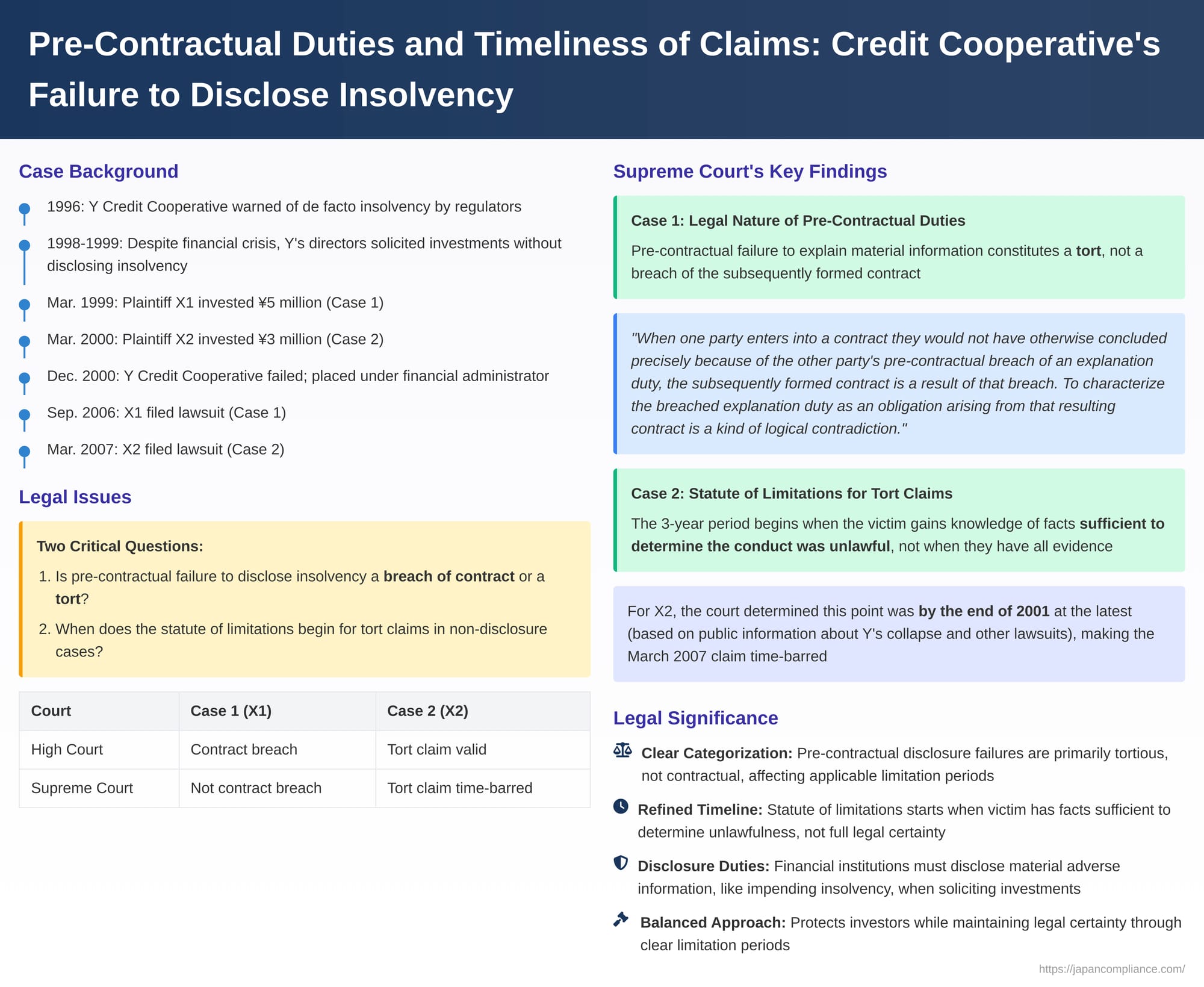 Pre-Contractual Duties and Timeliness of Claims: Japanese Supreme Court on Credit Cooperative's Failure to Disclose Insolvency