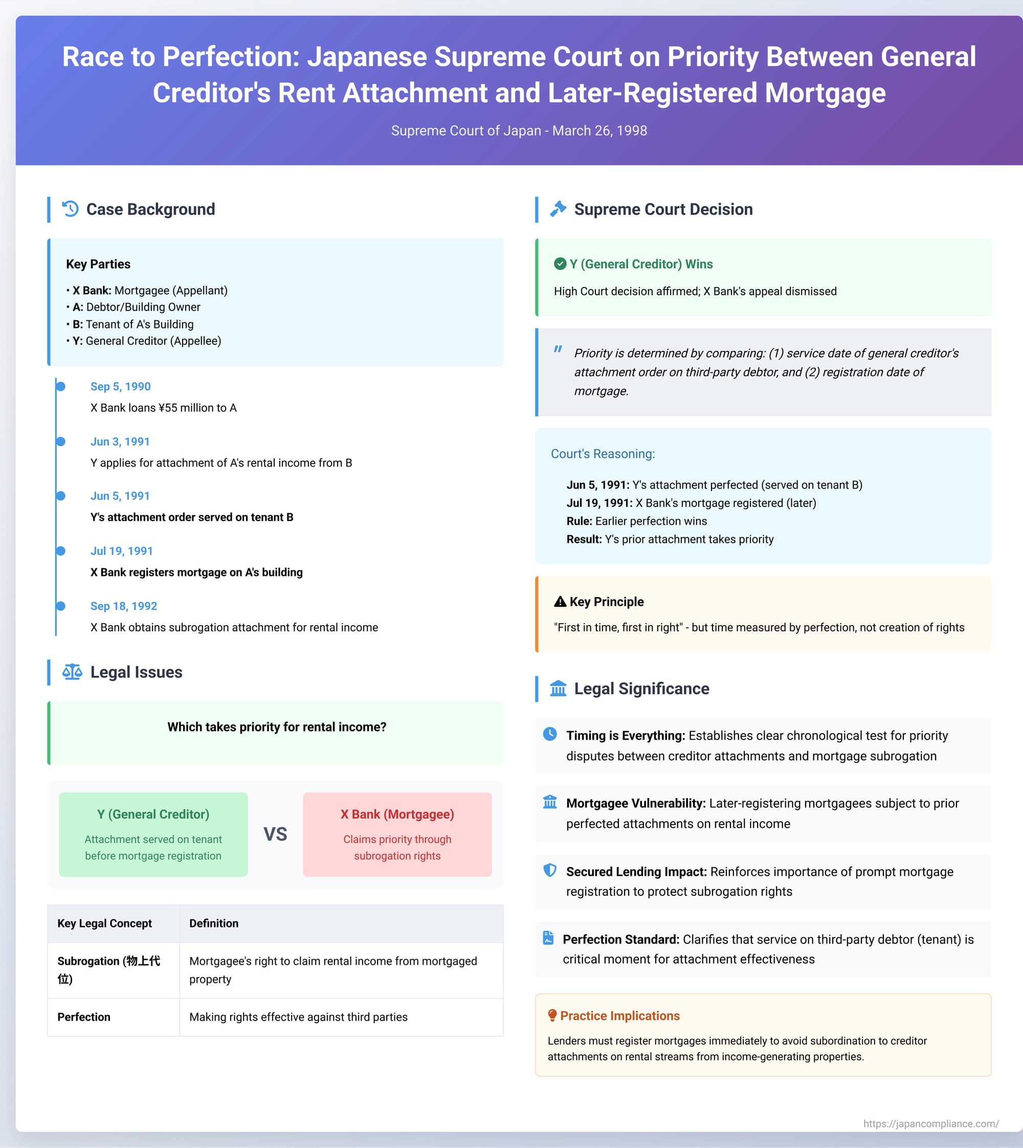 Race to Perfection: Japanese Supreme Court on Priority Between General Creditor's Rent Attachment and Later-Registered Mortgage