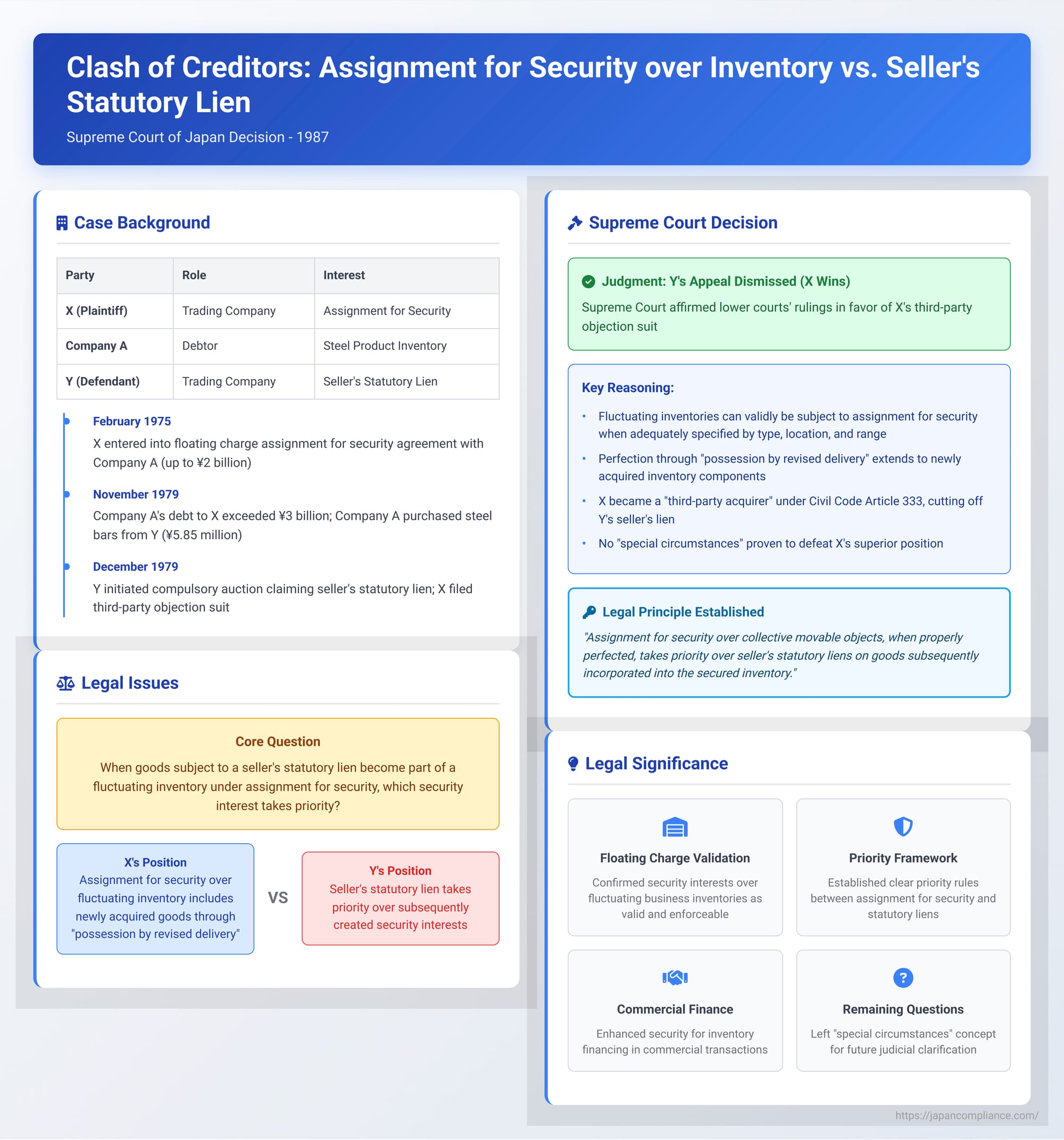 Clash of Creditors: Assignment for Security over Inventory vs. Seller's Statutory Lien in Japan