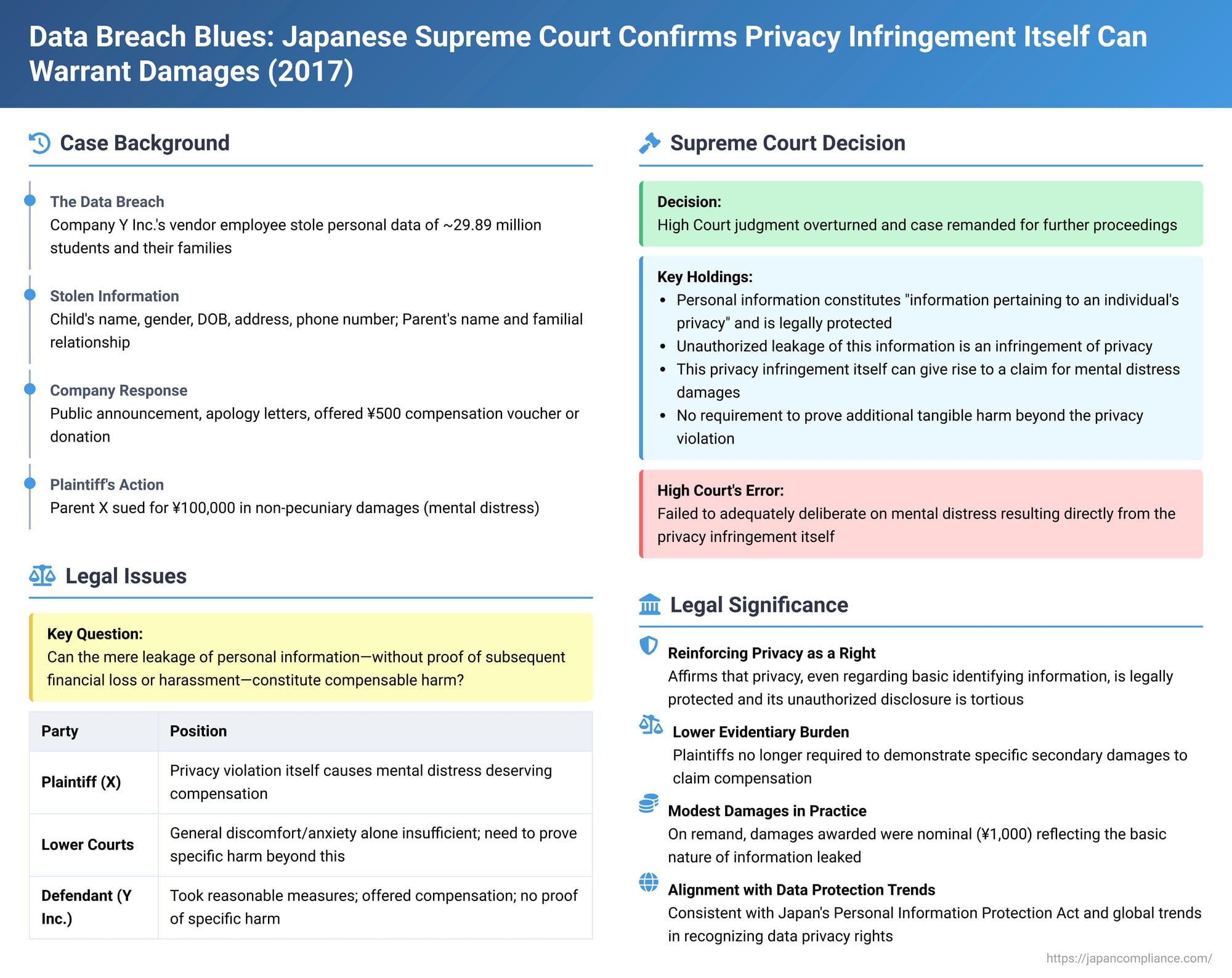 Data Breach Blues: Japanese Supreme Court Confirms Privacy Infringement Itself Can Warrant Damages, Even Without Further Harm