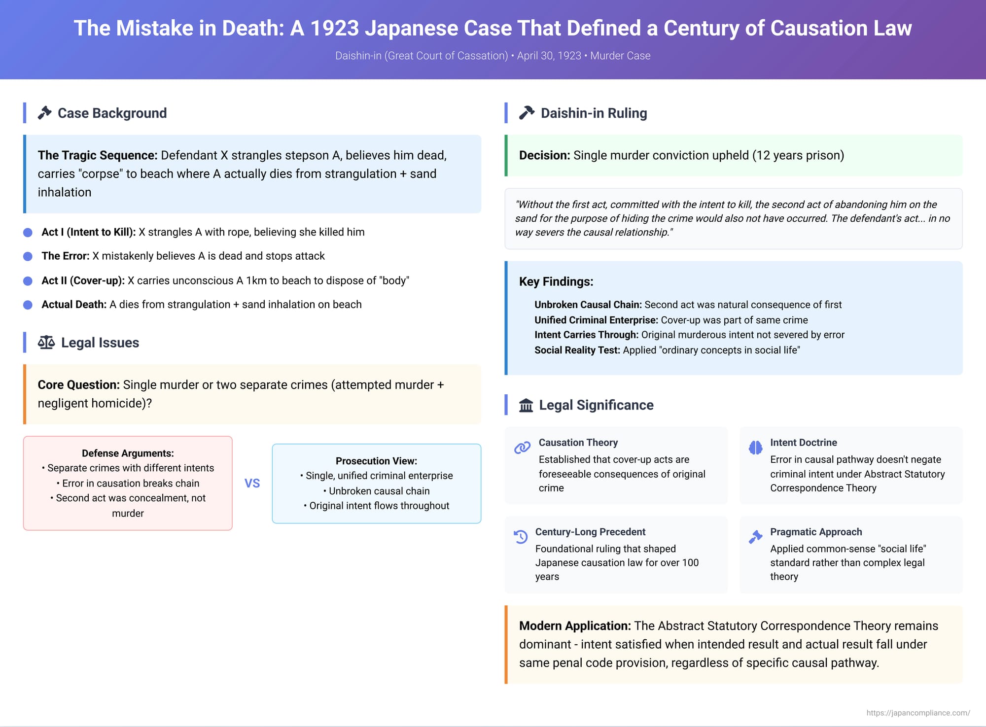 The Mistake in Death: A 1923 Japanese Case That Defined a Century of Causation Law
