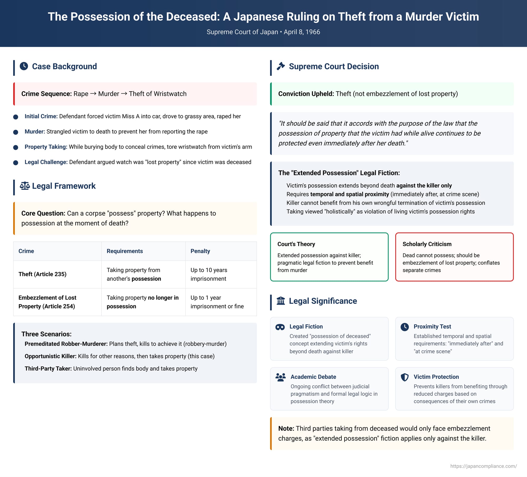 The Possession of the Deceased: A Japanese Ruling on Theft from a Murder Victim
