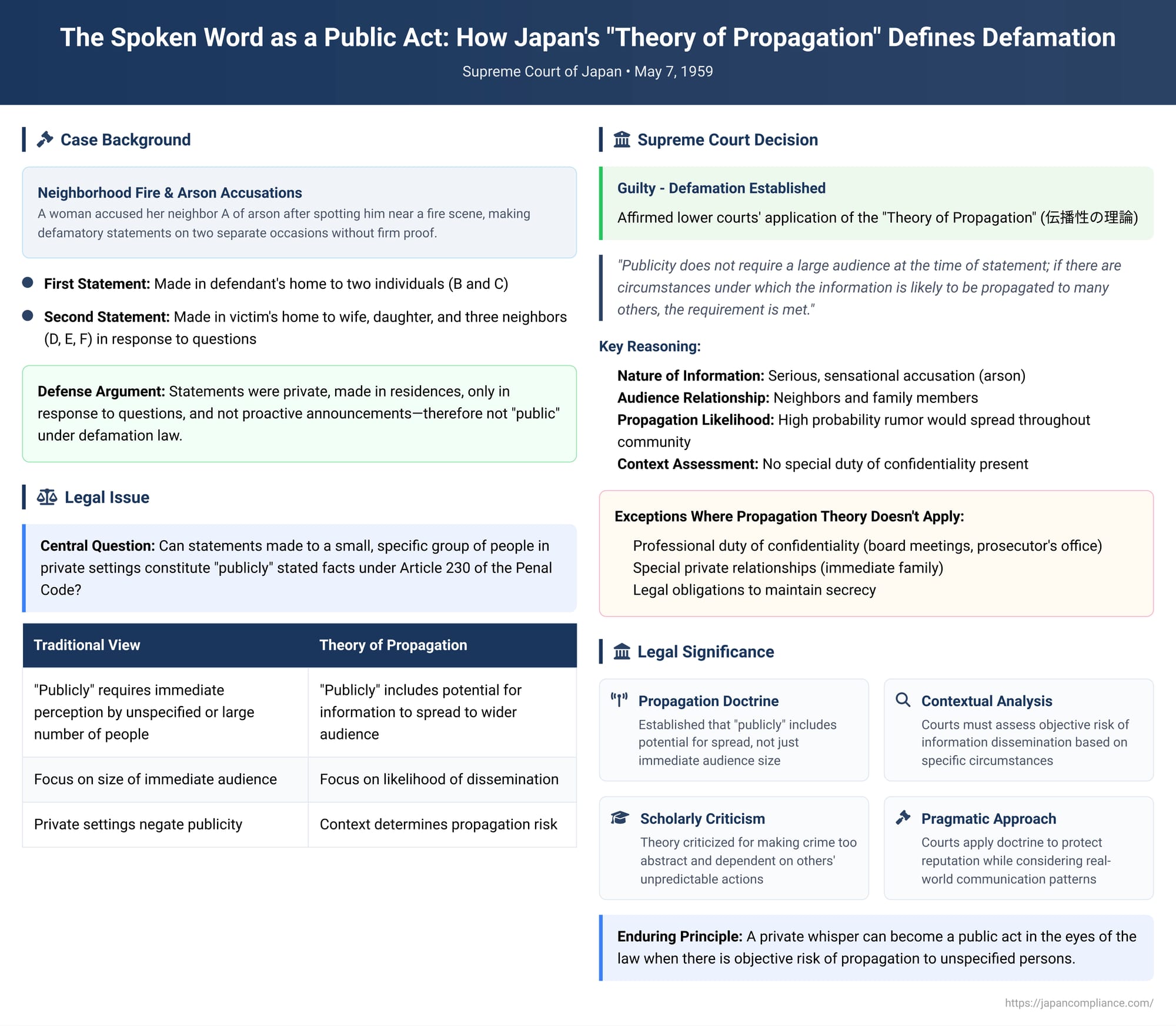 The Spoken Word as a Public Act: How Japan's "Theory of Propagation" Defines Defamation