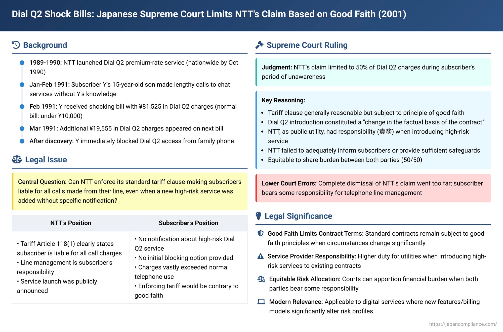Dial Q2 Shock Bills: Japanese Supreme Court Limits NTT's Claim Based on Good Faith