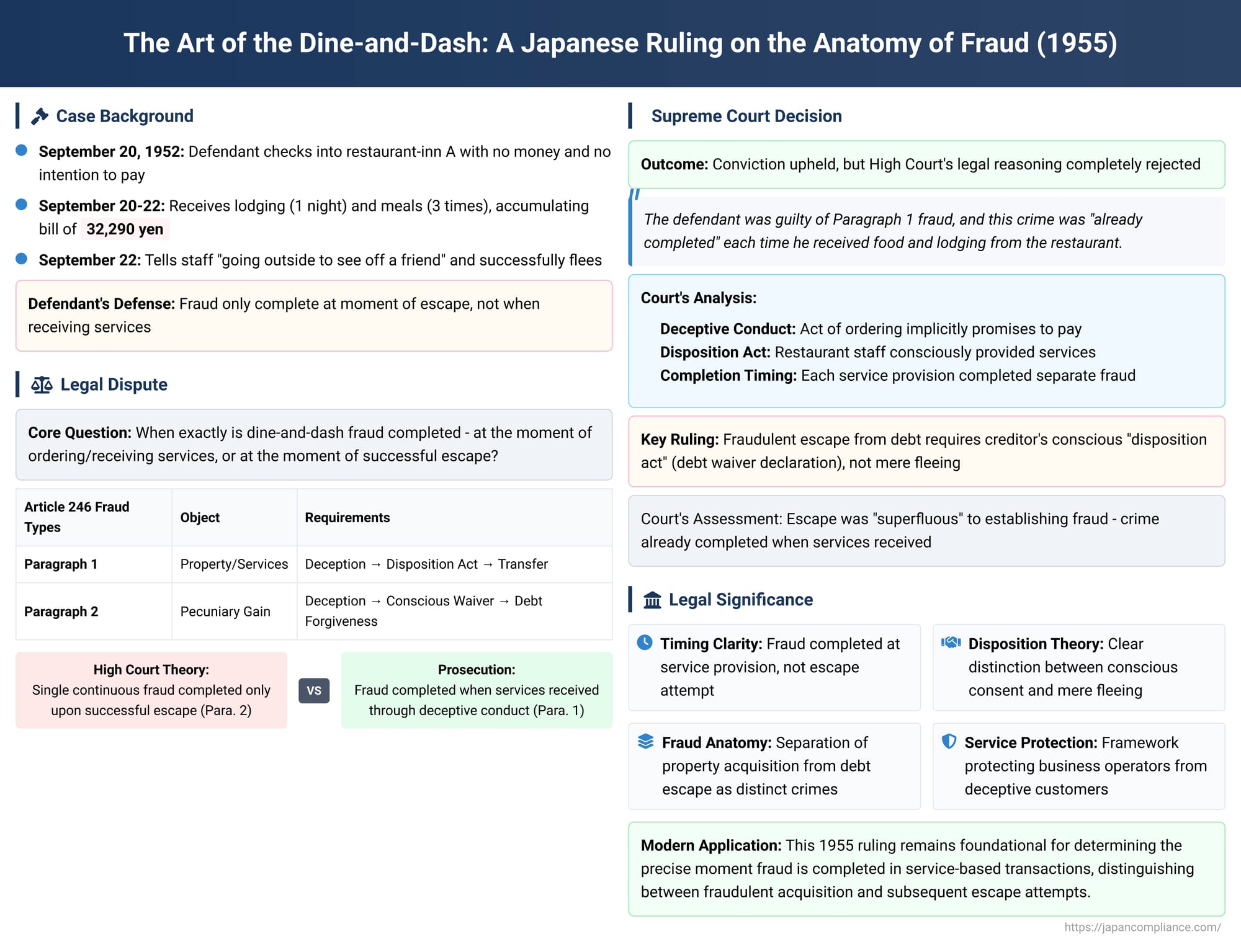 The Art of the Dine-and-Dash: A Japanese Ruling on the Anatomy of Fraud