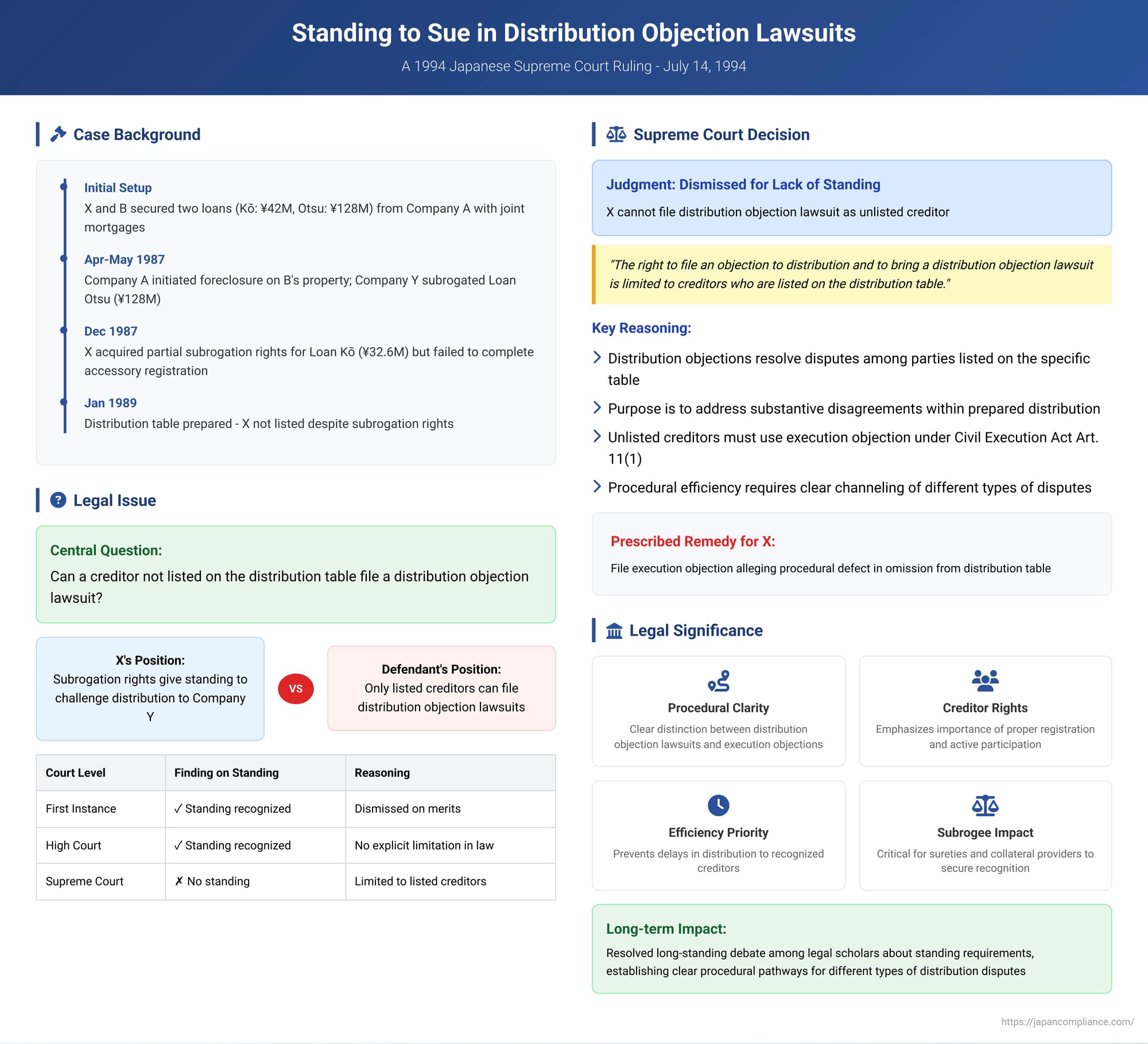 Standing to Sue in Distribution Objection Lawsuits: A 1994 Japanese Supreme Court Ruling