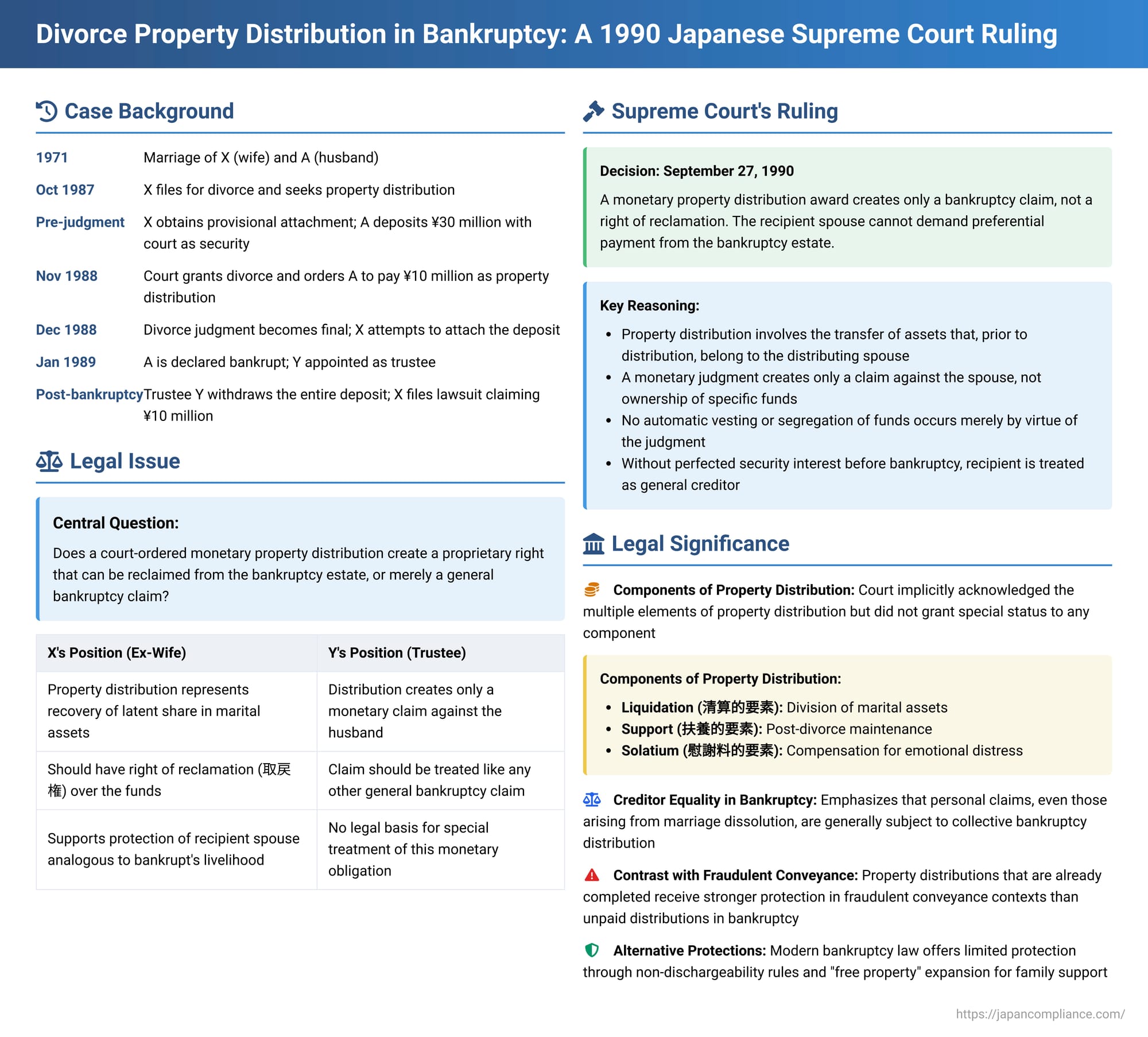 Divorce Property Distribution in Bankruptcy: A 1990 Japanese Supreme Court Ruling on Reclamation Rights